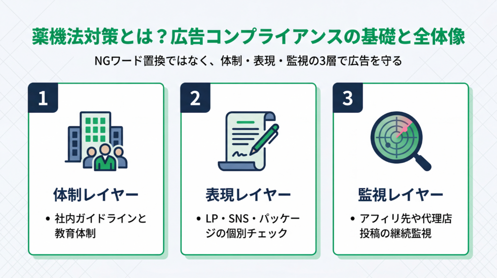 薬機法対策の完全ガイド｜違反リスクとおすすめ業者17選 – YOUFIRST