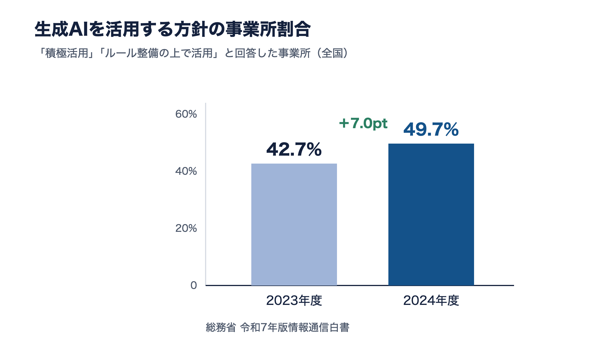 生成AIを活用する方針の事業所割合が2023年度42.7%から2024年度49.7%へ増えたことを示す棒グラフ