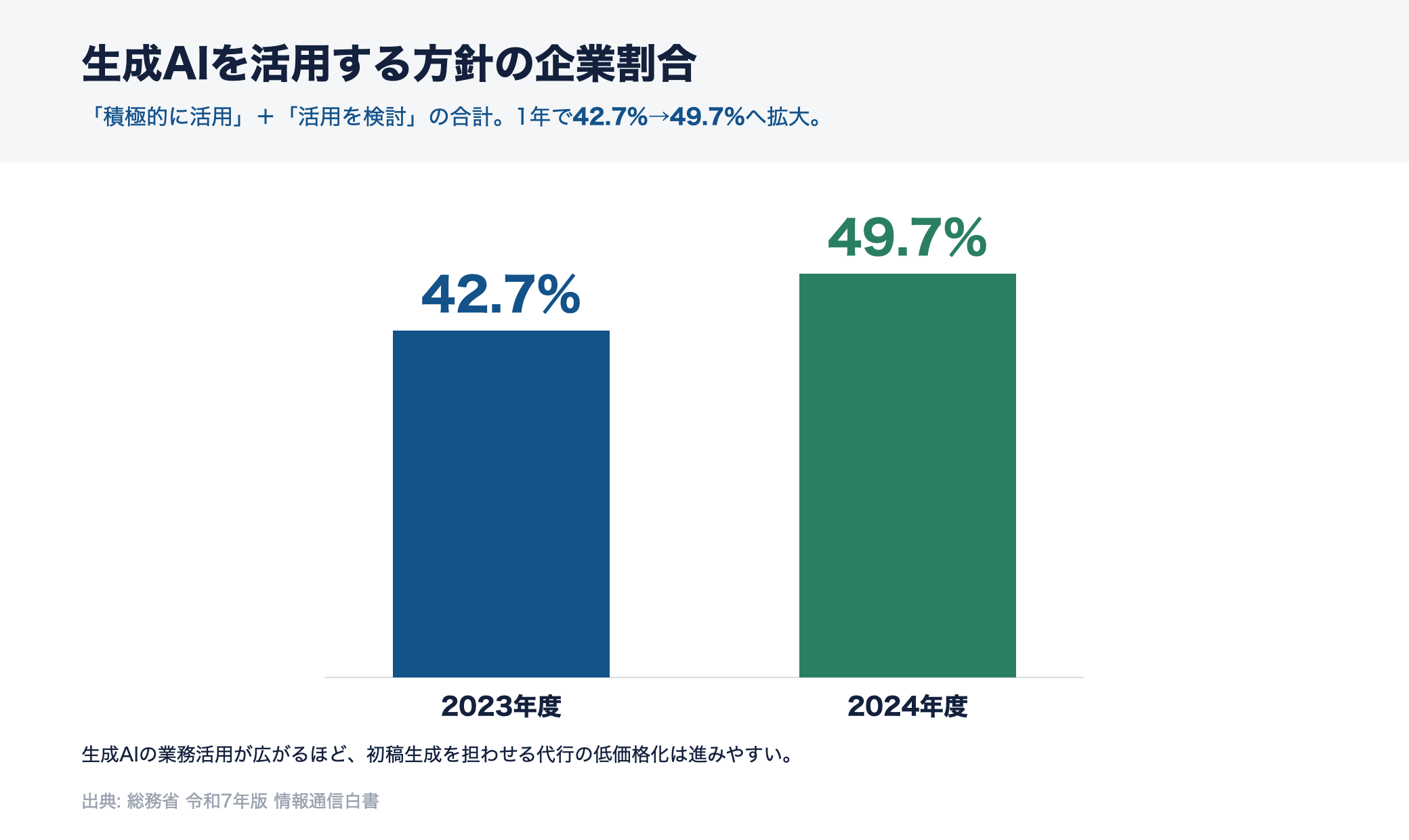 生成AIを活用する方針の企業割合が2023年度42.7%から2024年度49.7%へ増えたことを示す棒グラフ