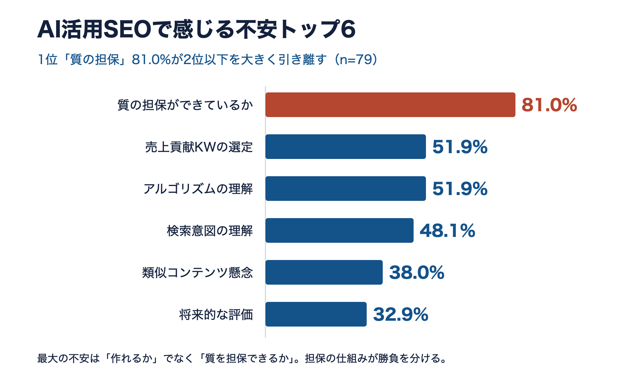 AI活用SEOで感じる不安トップ6の横棒グラフ。1位は質の担保81.0%