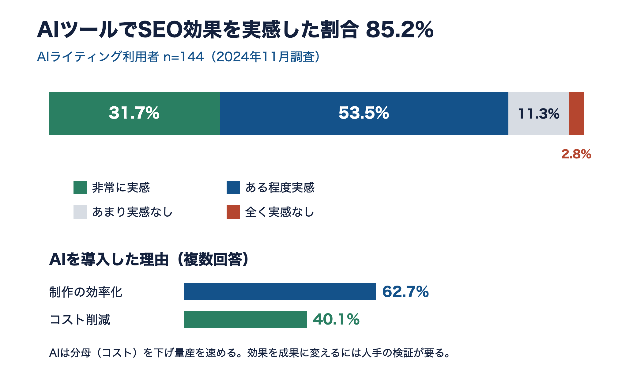 AIツール利用者の85.2%がSEO効果を実感。導入理由は効率化62.7%、コスト削減40.1%