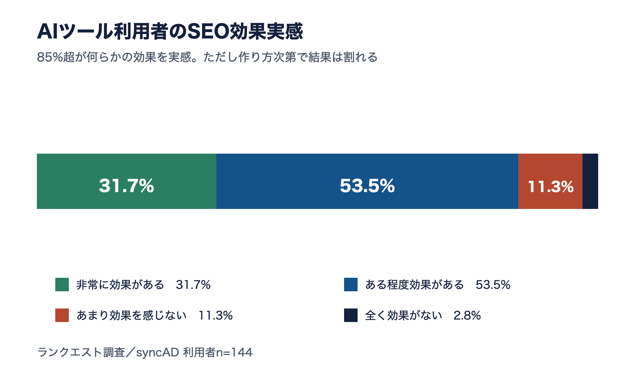 AIライティングツール利用者の85%超が何らかのSEO効果を実感する一方、効果を感じない層も14.1%いることを示す帯グラフ