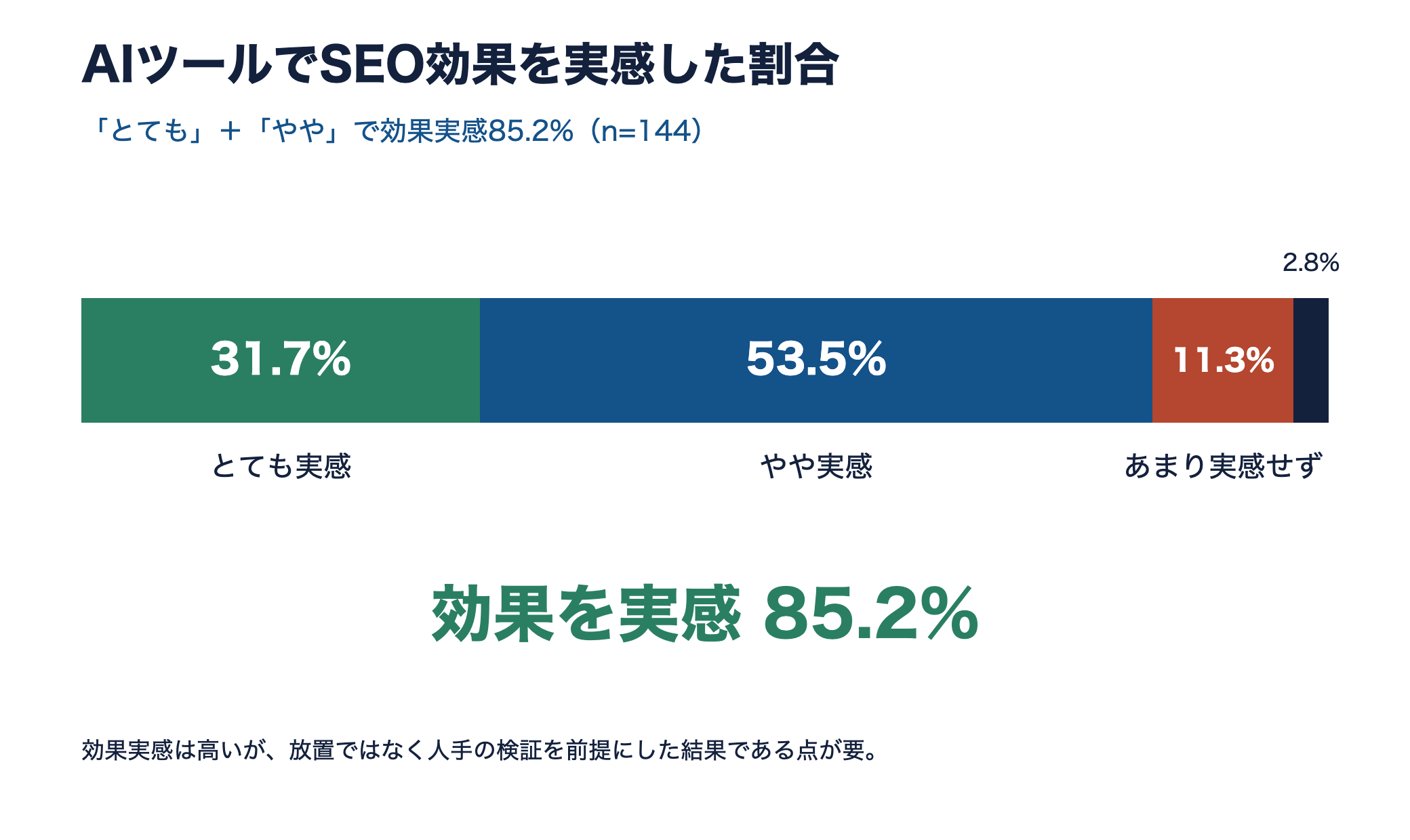 AIツールでSEO効果を実感した割合の帯グラフ。とても31.7%とやや53.5%で合計85.2%