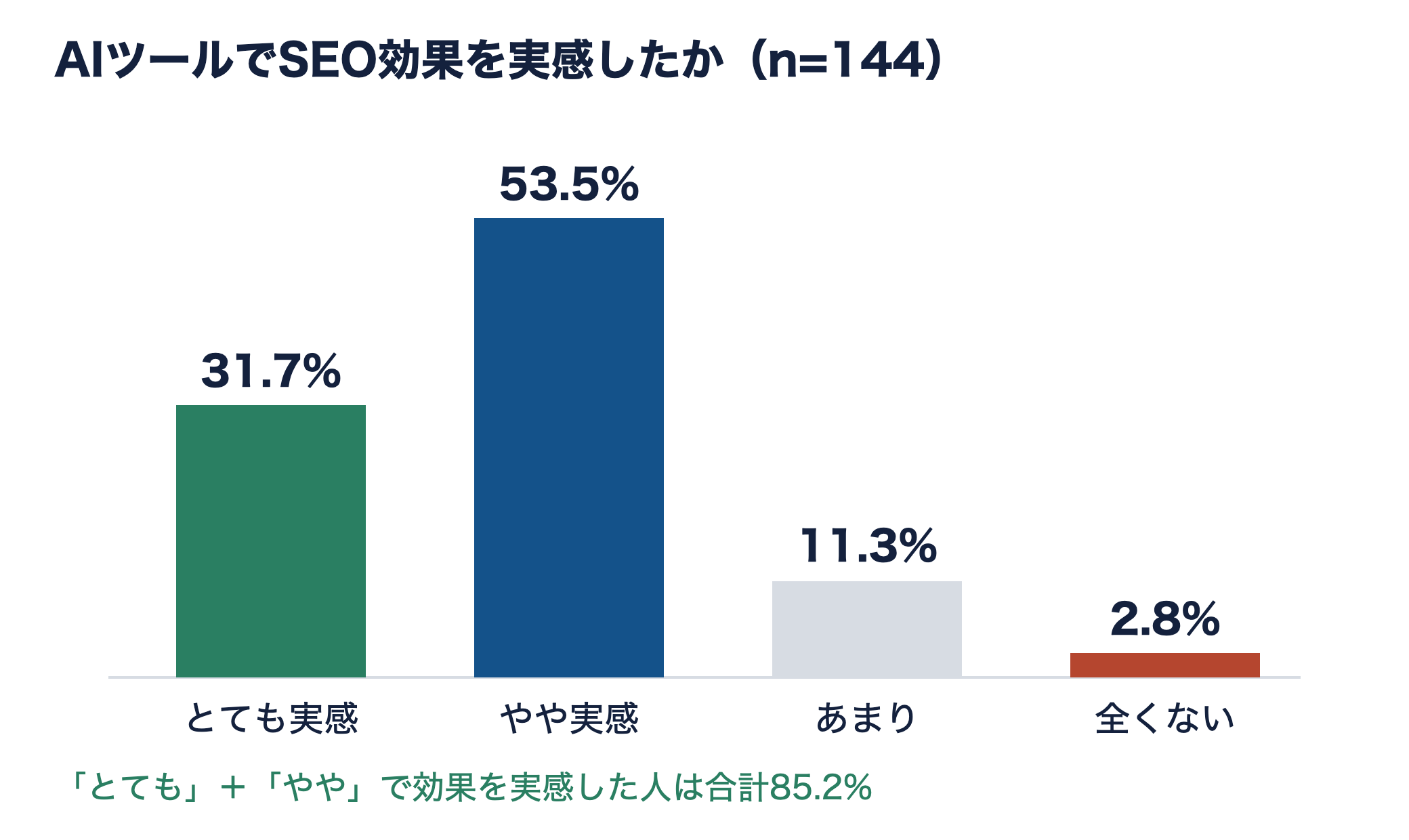 AIツールでSEO効果を実感したかを示す棒グラフ。とても実感31.7%、やや実感53.5%、あまり11.3%、全くない2.8%