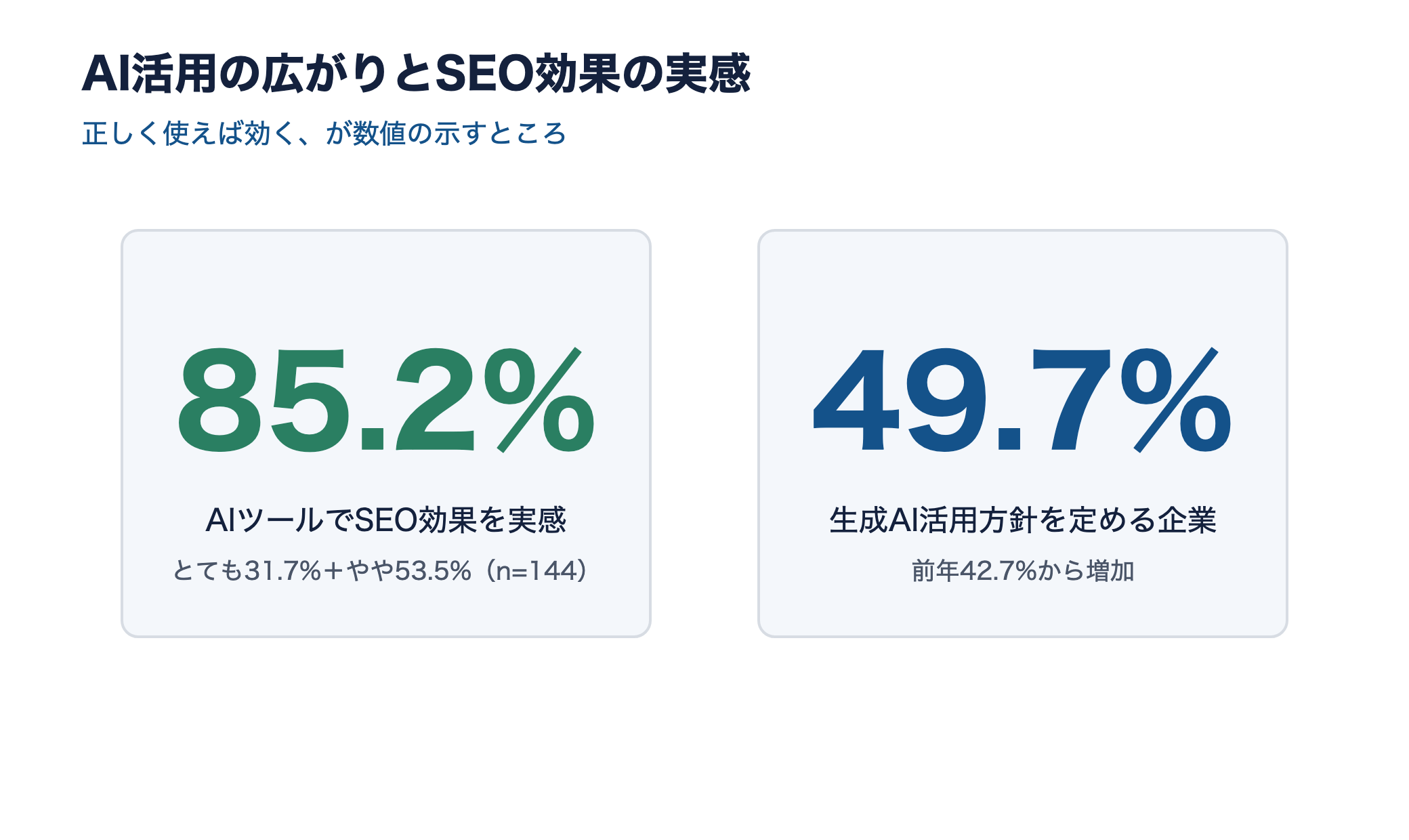 AIツールでSEO効果を実感した割合85.2%(n=144)と、生成AI活用方針を定める企業49.7%(前年42.7%)を並べた図