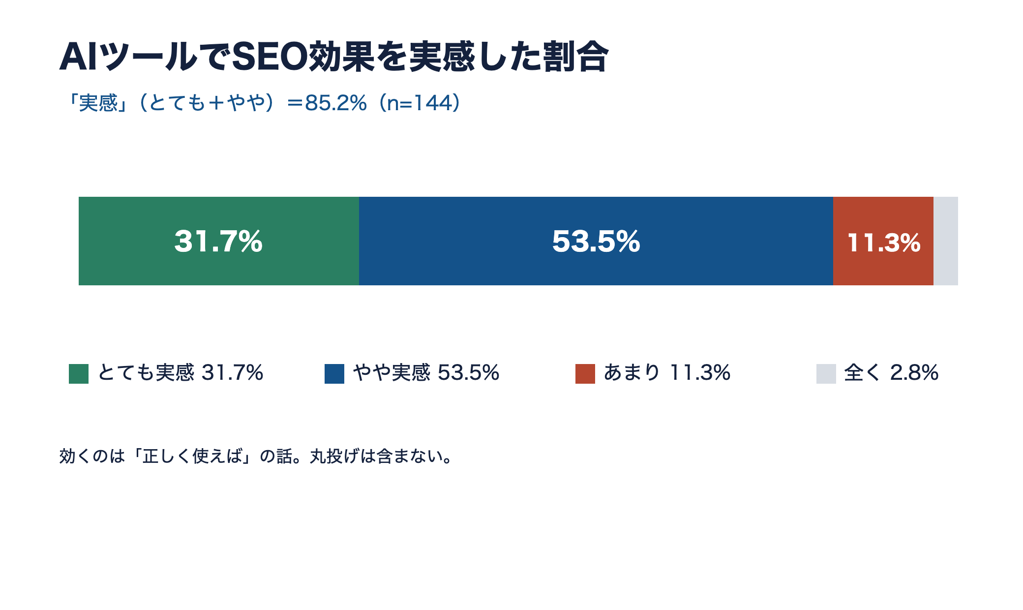 AIツールでSEO効果を実感した割合の帯グラフ。とても実感31.7%とやや実感53.5%で合計85.2%