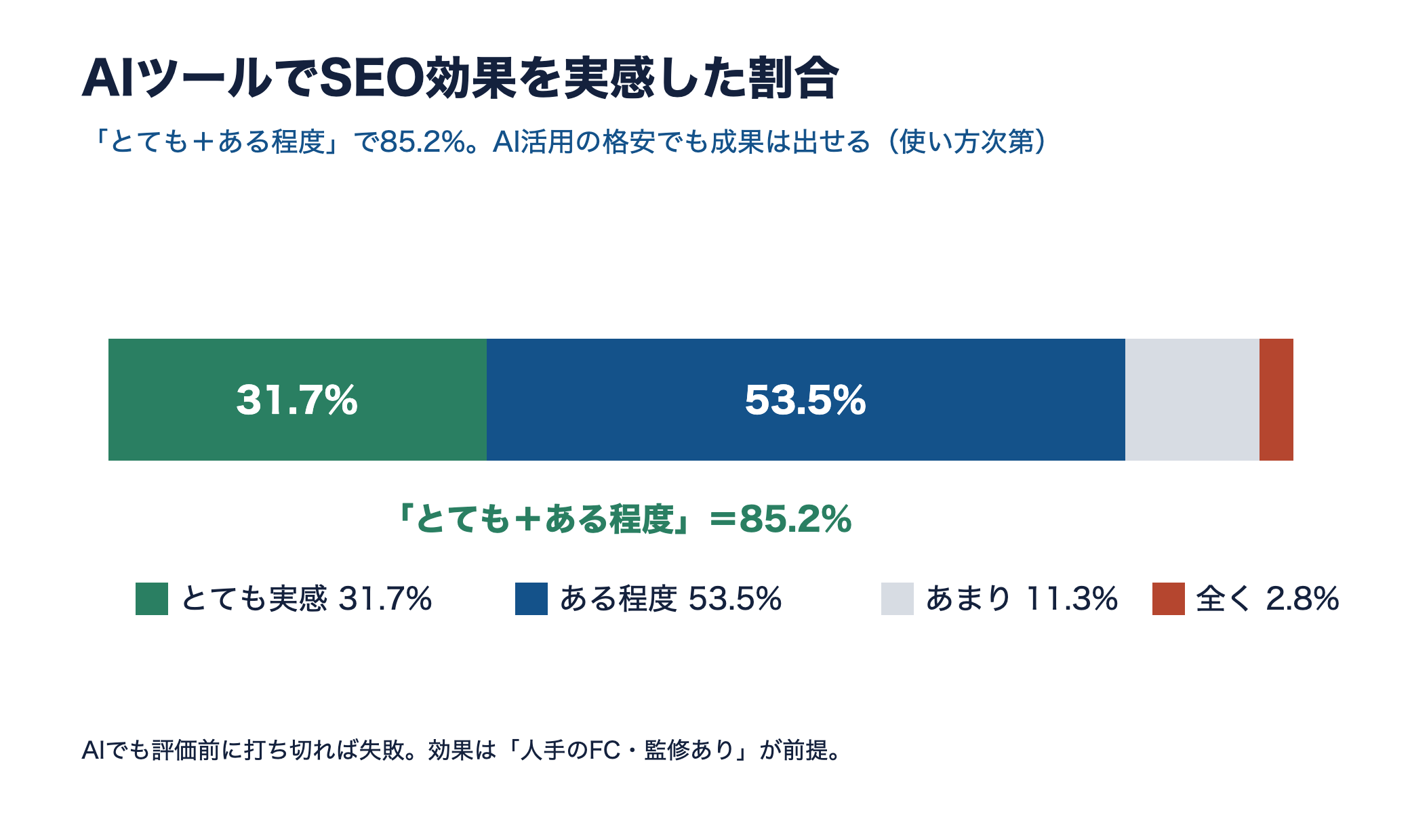 AIツールでSEO効果を実感した割合の帯グラフ。とても31.7%とある程度53.5%で合計85.2%