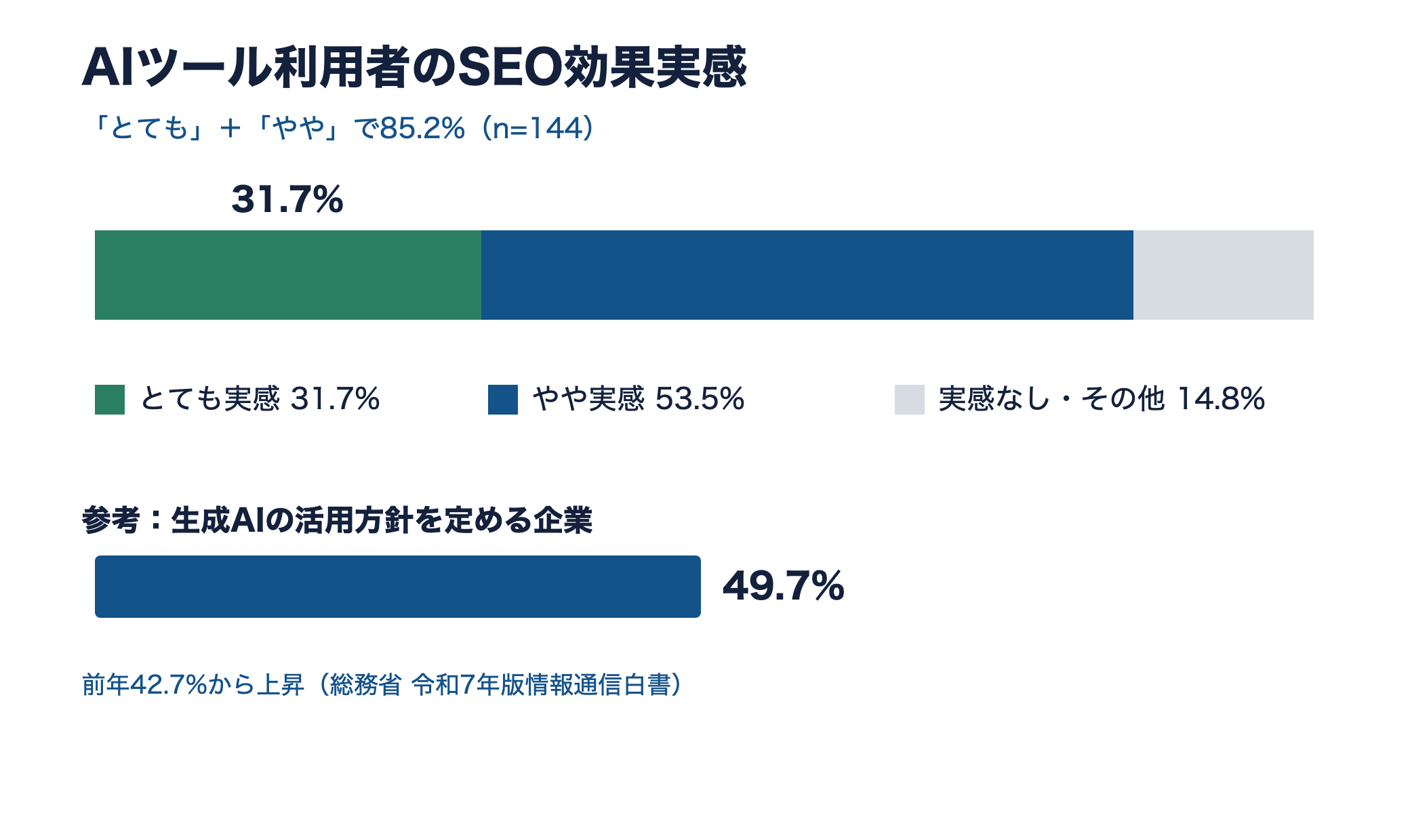 AIツール利用者のSEO効果実感を示すグラフ。とても31.7%とやや53.5%で合計85.2%