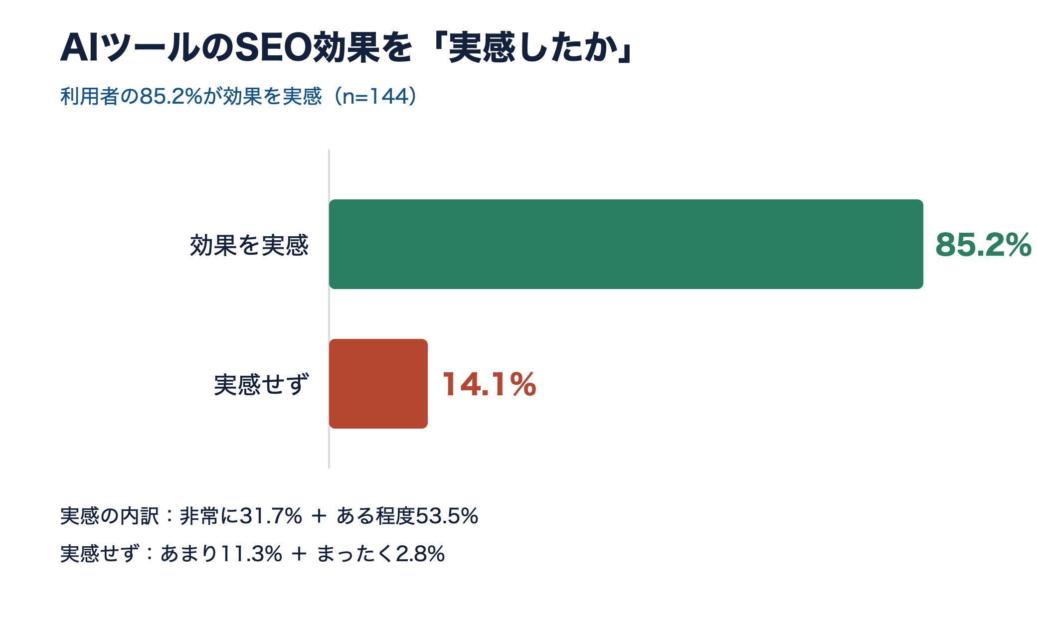 AIツールのSEO効果を実感したかの横棒グラフ。実感85.2%、実感せず14.1%