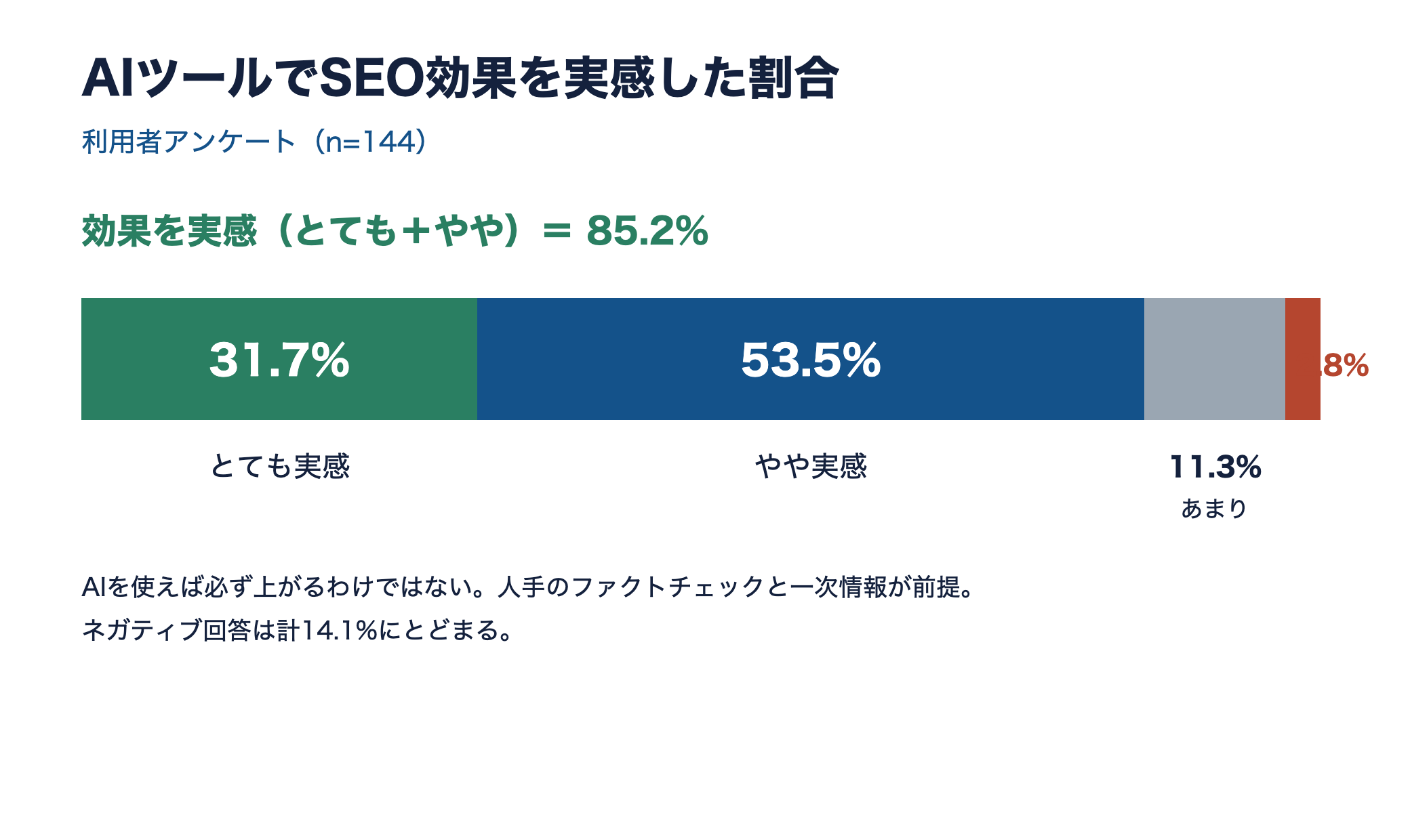 AIツールでSEO効果を実感した割合の帯グラフ。とても31.7%とやや53.5%で合計85.2%