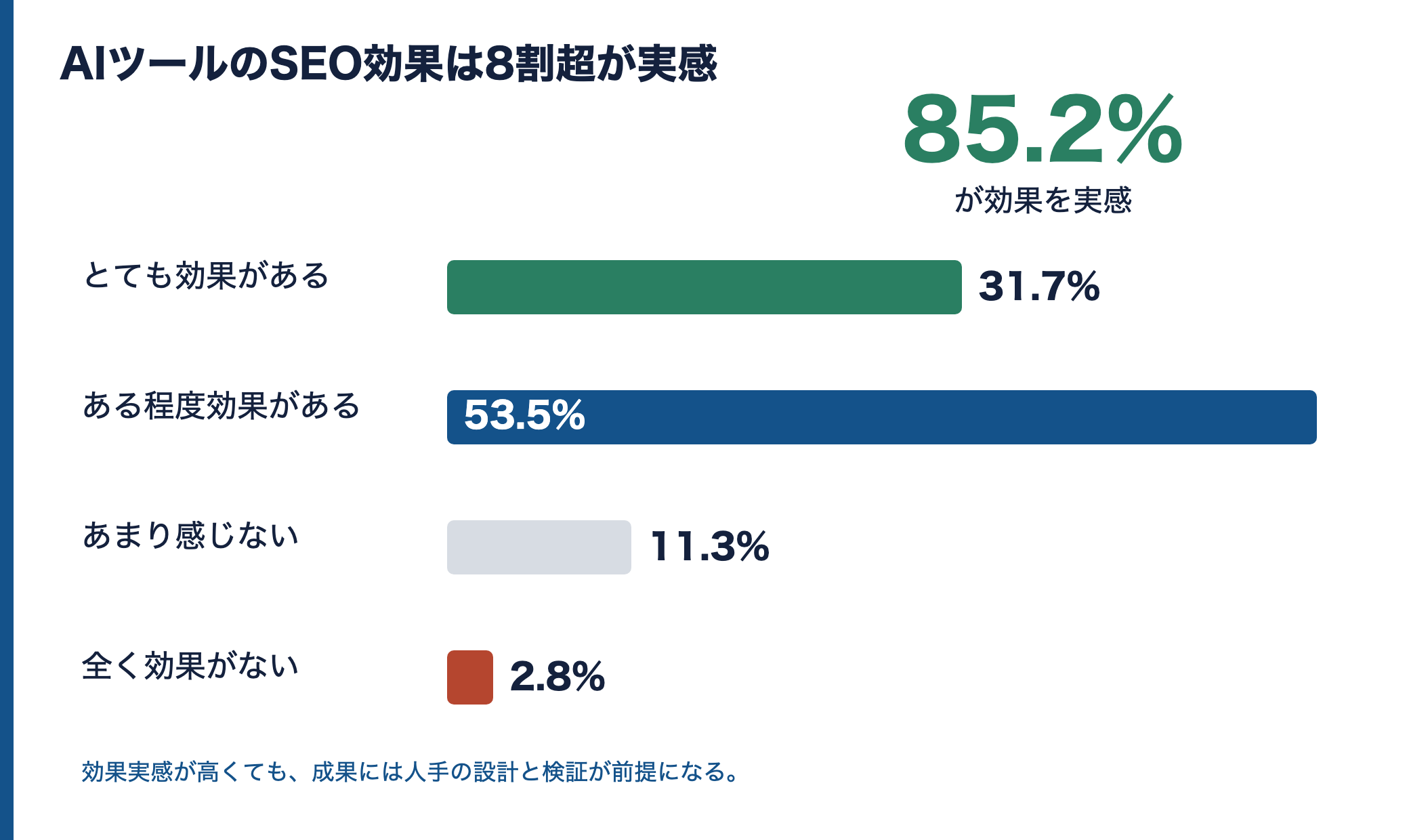 AIツールのSEO効果を実感した割合の横棒グラフ。とても31.7%とやや53.5%で合計85.2%