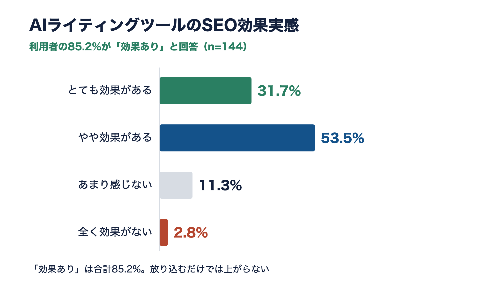 AIライティングツールのSEO効果実感を示す横棒グラフ。とても31.7%、やや53.5%、あまり11.3%、全く2.8%