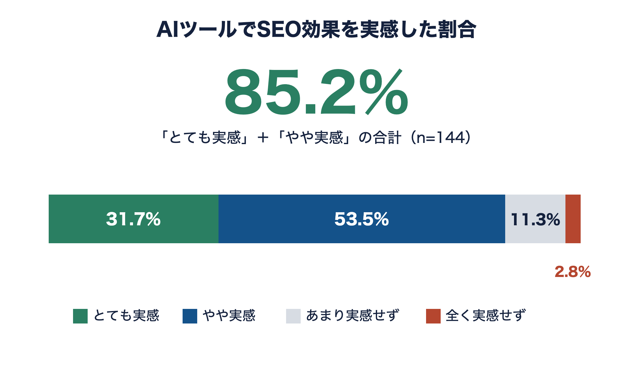 AIツールでSEO効果を実感した割合。とても31.7%とやや53.5%で合計85.2%