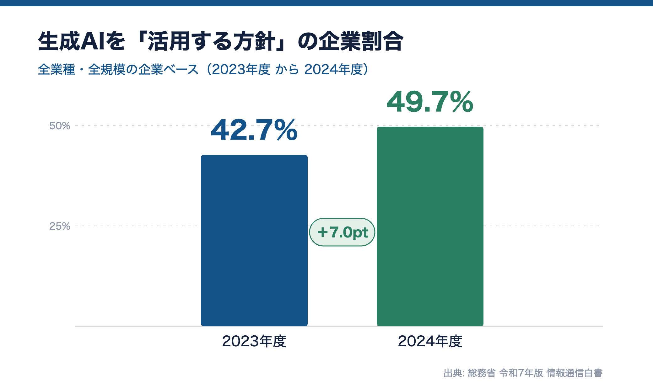 生成AIを活用する方針の企業が42.7%から49.7%へ増加したことを示す棒グラフ