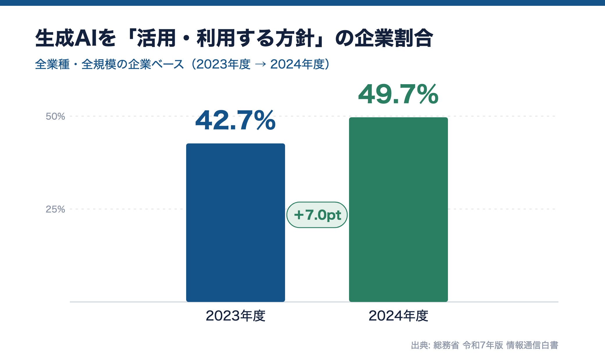 生成AIを活用・利用する方針の企業が2023年度42.7%から2024年度49.7%へ上昇したことを示す棒グラフ