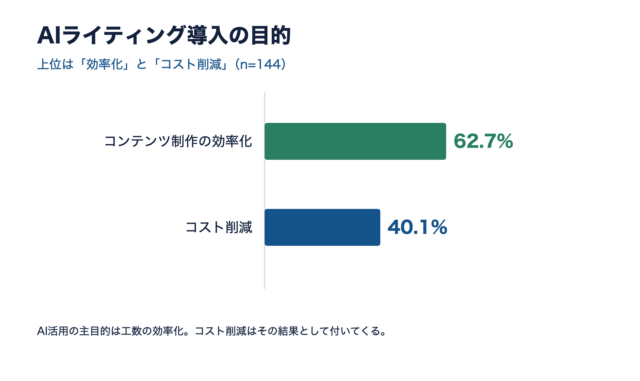 AIライティングツール導入の目的の横棒グラフ。効率化62.7%、コスト削減40.1%