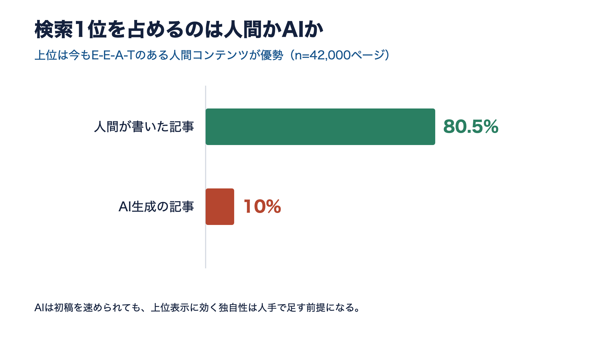 検索1位ページが人間コンテンツである確率80.5%とAI生成10%を並べた横棒グラフ