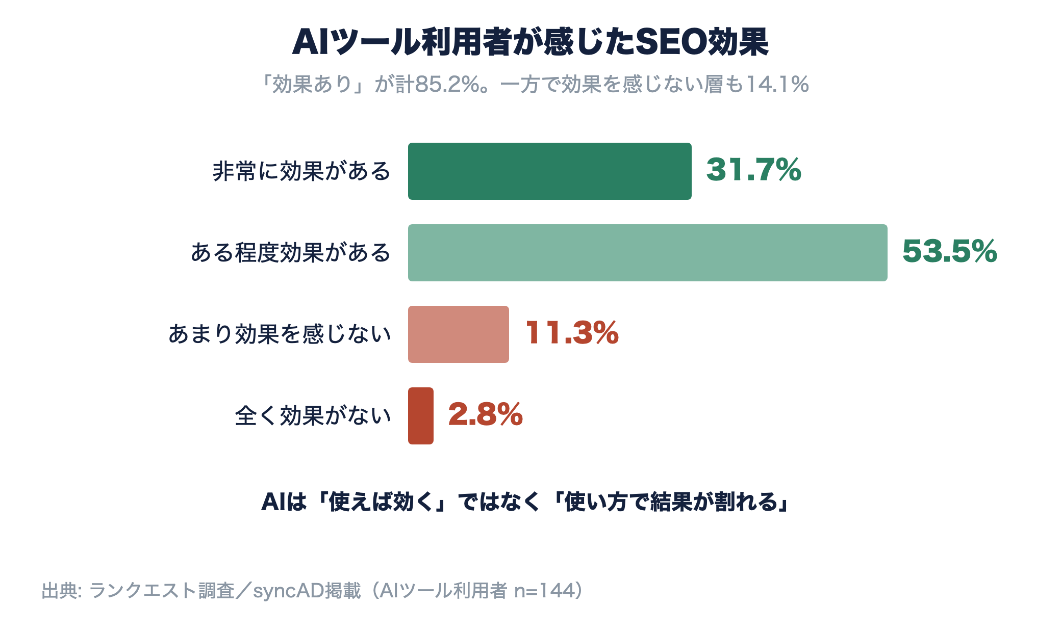AIツール利用者のSEO効果実感が非常に効果31.7%、ある程度53.5%、あまり11.3%、全く2.8%であることを示す横棒グラフ