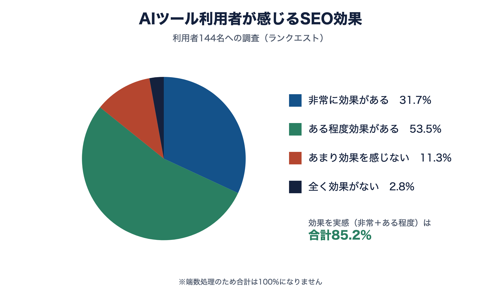 AIツール利用者の85.2%が何らかのSEO効果を実感していることを示す円グラフ