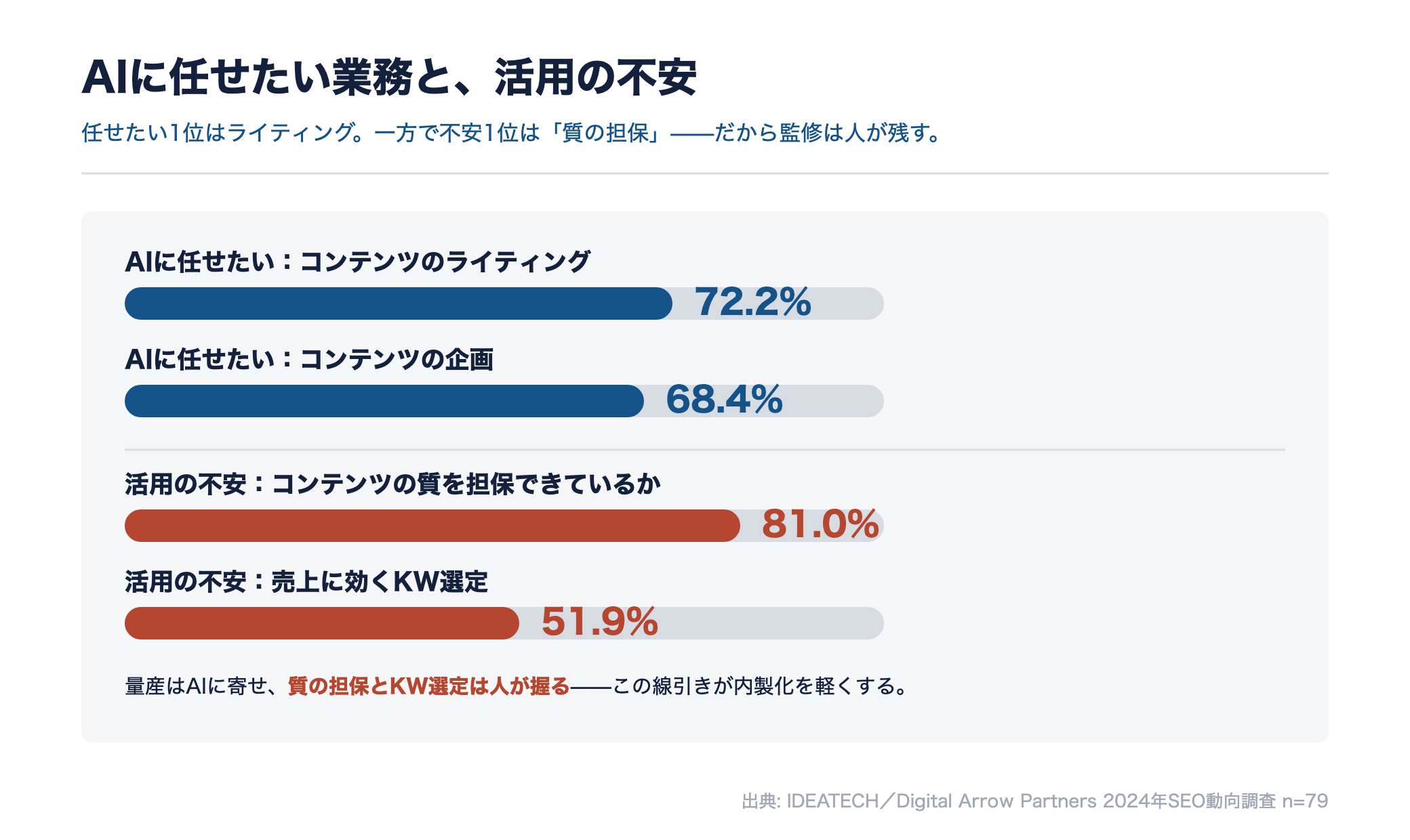 AIに任せたい業務はライティング72.2%・企画68.4%、活用の不安は質の担保81.0%・KW選定51.9%を示す横棒グラフ