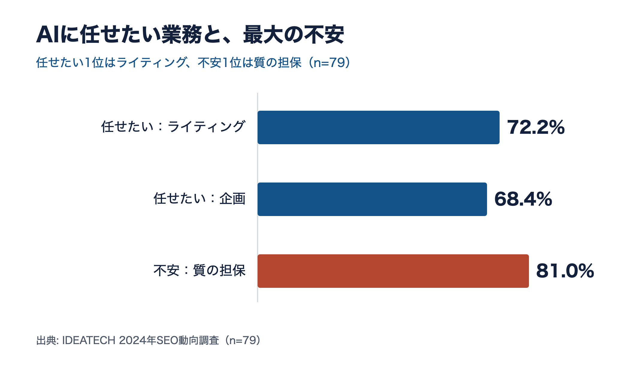 AIに任せたい業務はライティング72.2%と企画68.4%、最大の不安は質の担保81.0%