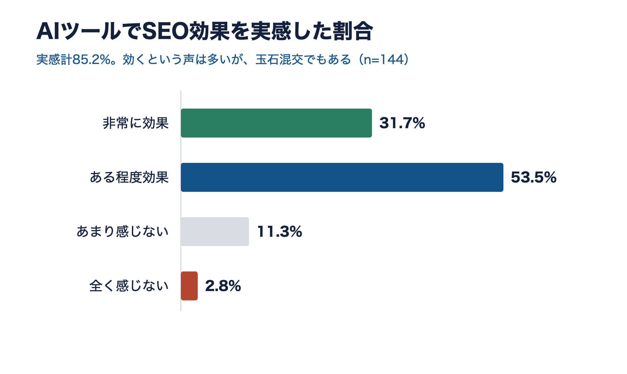 AIツールでSEO効果を実感した割合の横棒グラフ。非常に31.7%、ある程度53.5%で実感計85.2%