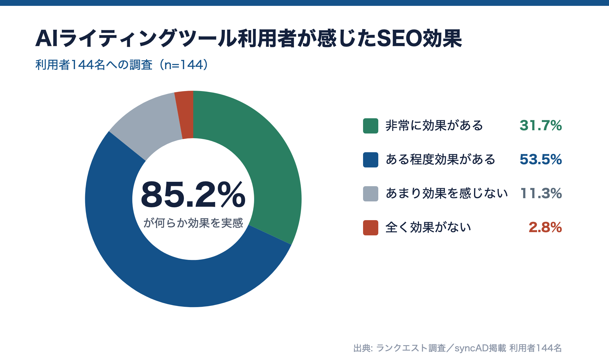 AIライティングツール利用者の85.2%が何らかのSEO効果を実感していることを示す円グラフ
