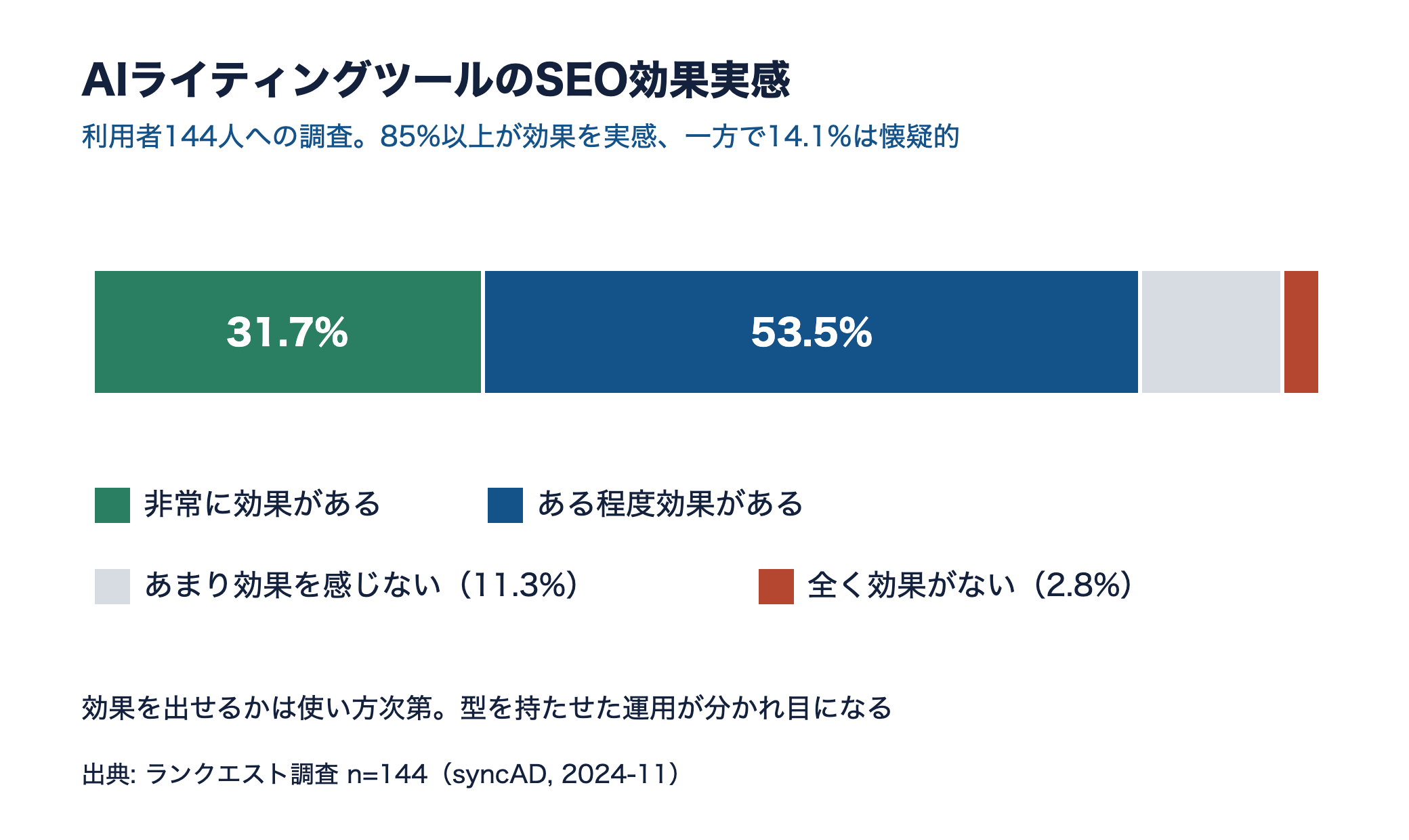 AIライティングツールのSEO効果実感を示す帯グラフ。非常に31.7%、ある程度53.5%、あまり11.3%、全く2.8%