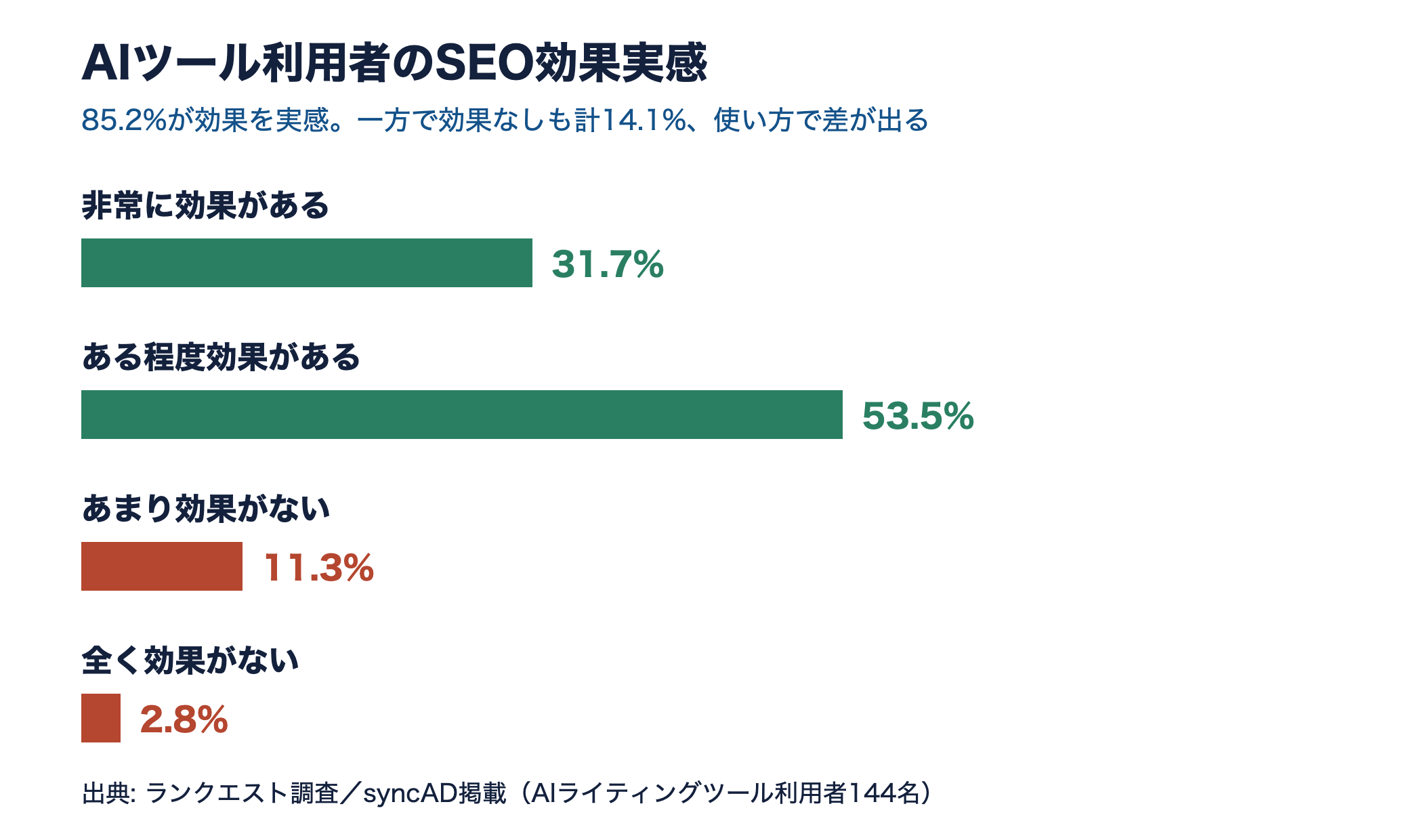 AIツール利用者の85.2%が効果を実感し、効果なしは計14.1%であることを示す横棒グラフ