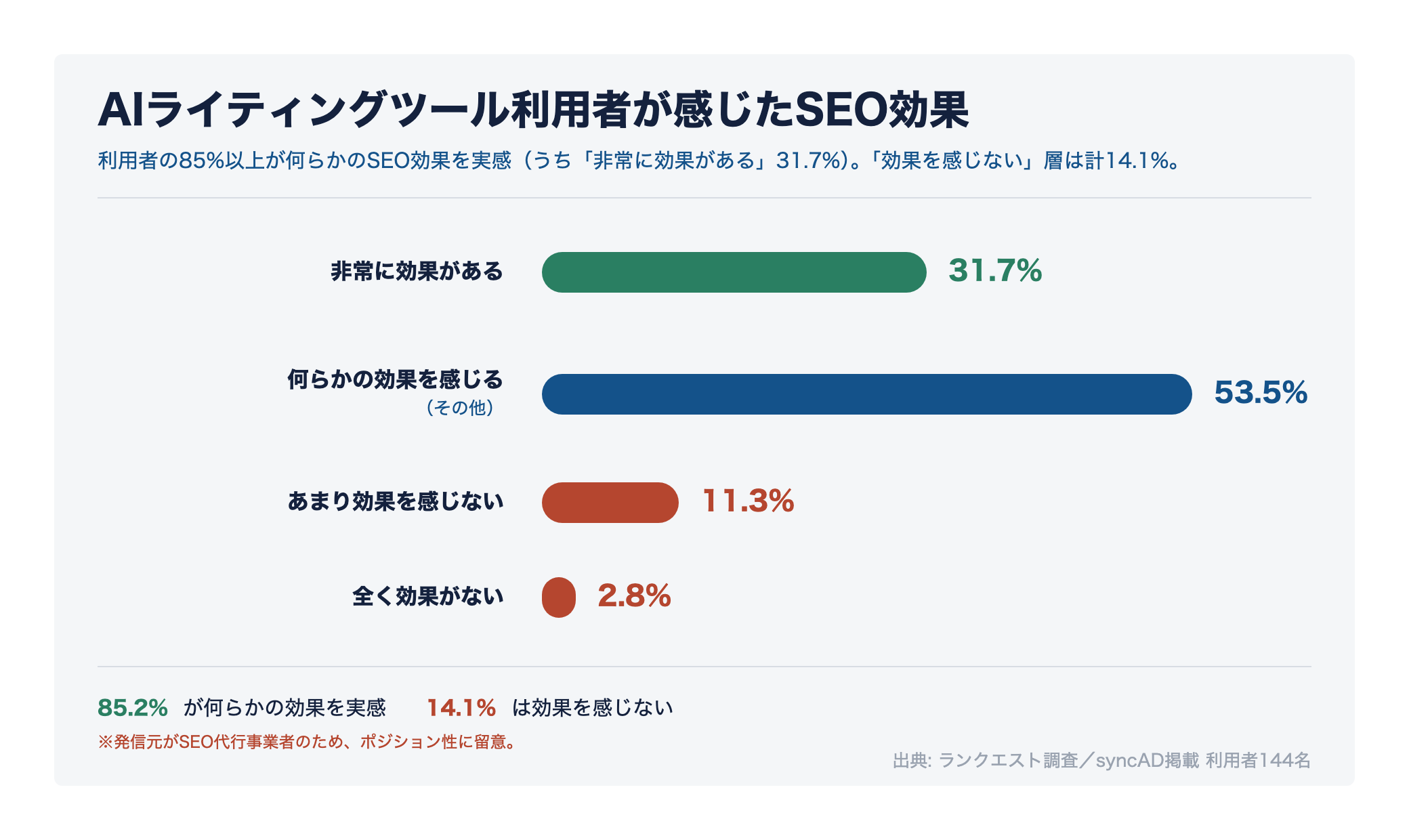 AIライティングツール利用者の85%以上がSEO効果を感じていることを示す円グラフ