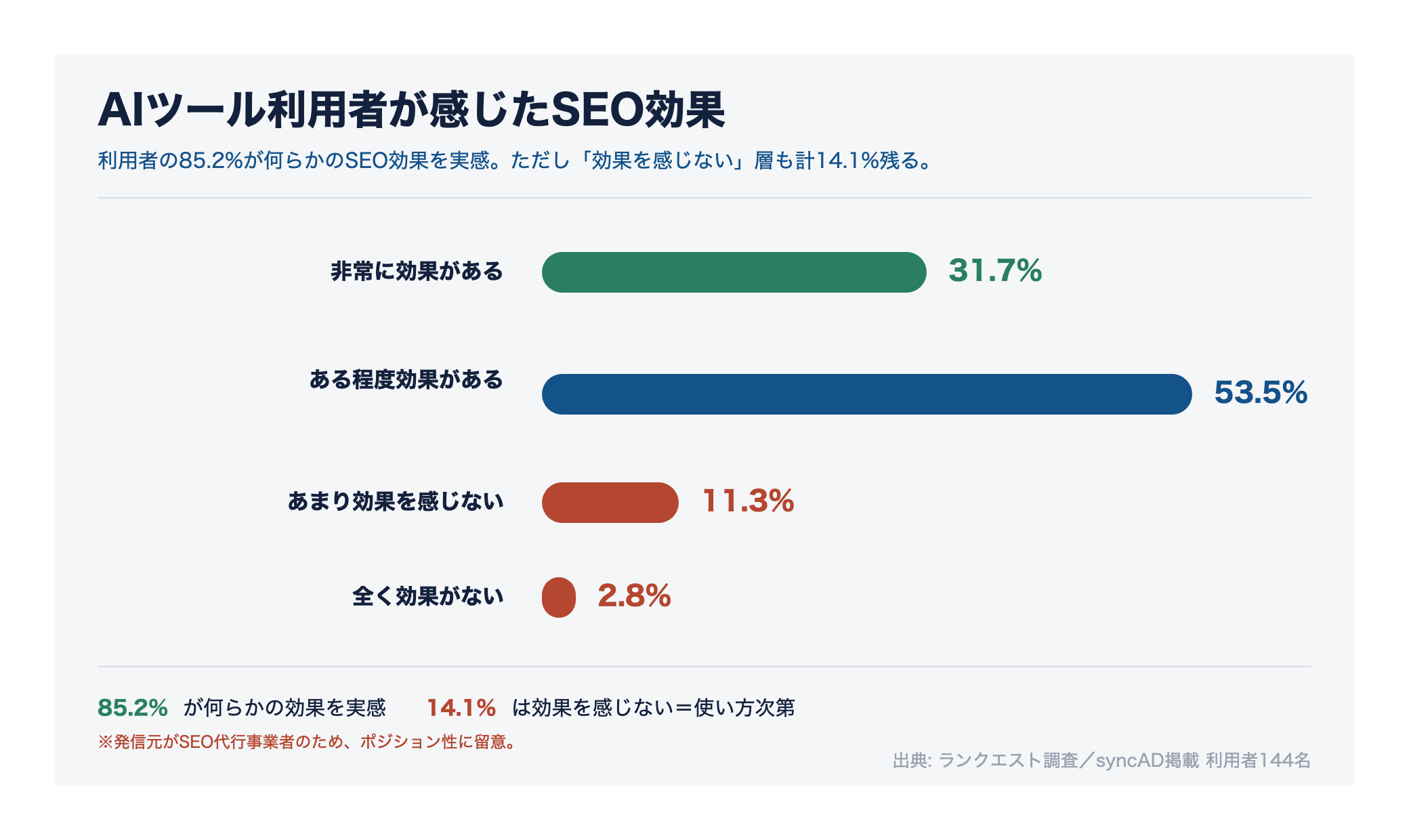 AIツール利用者の85.2%が何らかのSEO効果を実感し、14.1%は効果を感じないことを示すグラフ