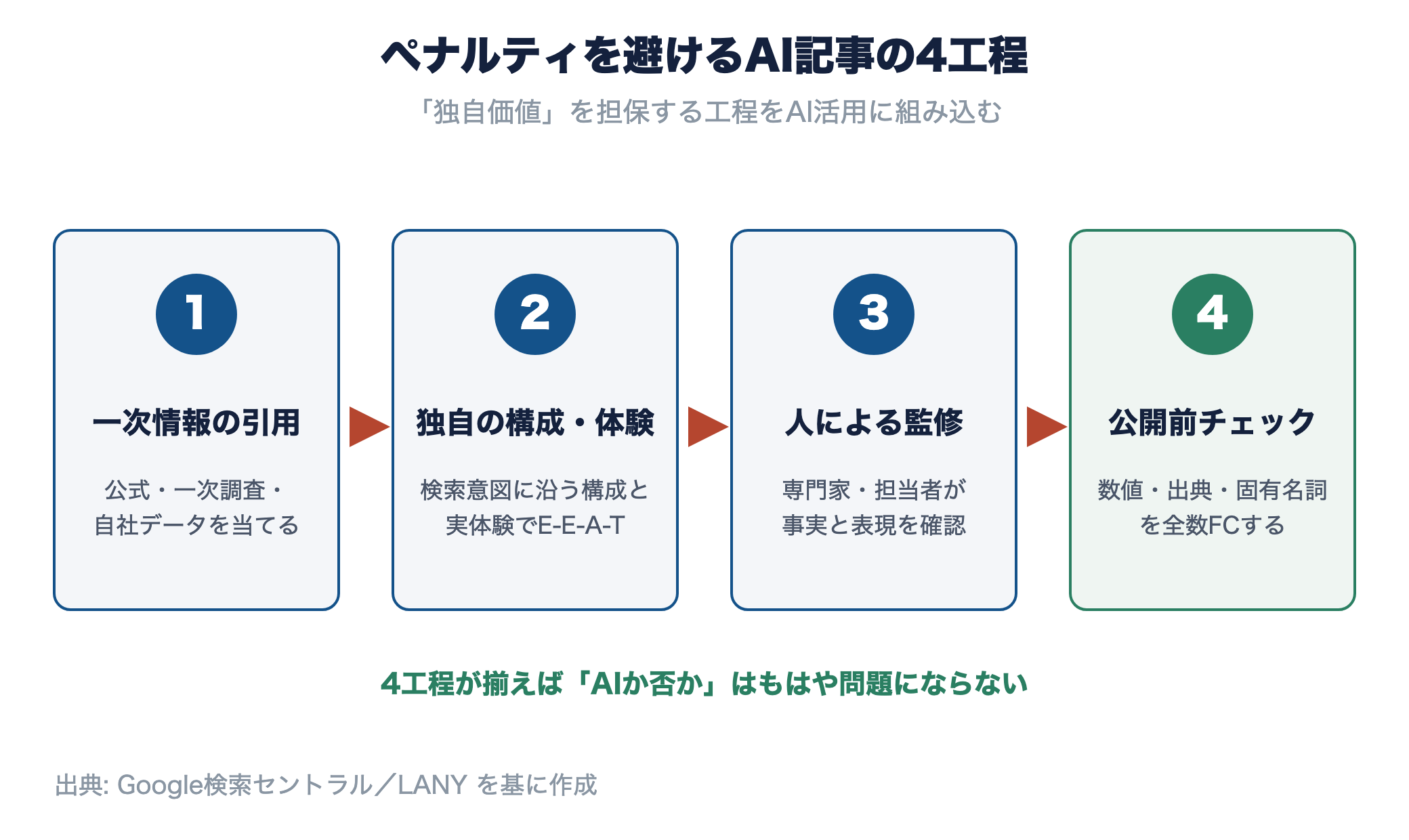 一次情報の引用、独自の構成・体験、人による監修、公開前チェックの4工程を左から順に示すフロー図