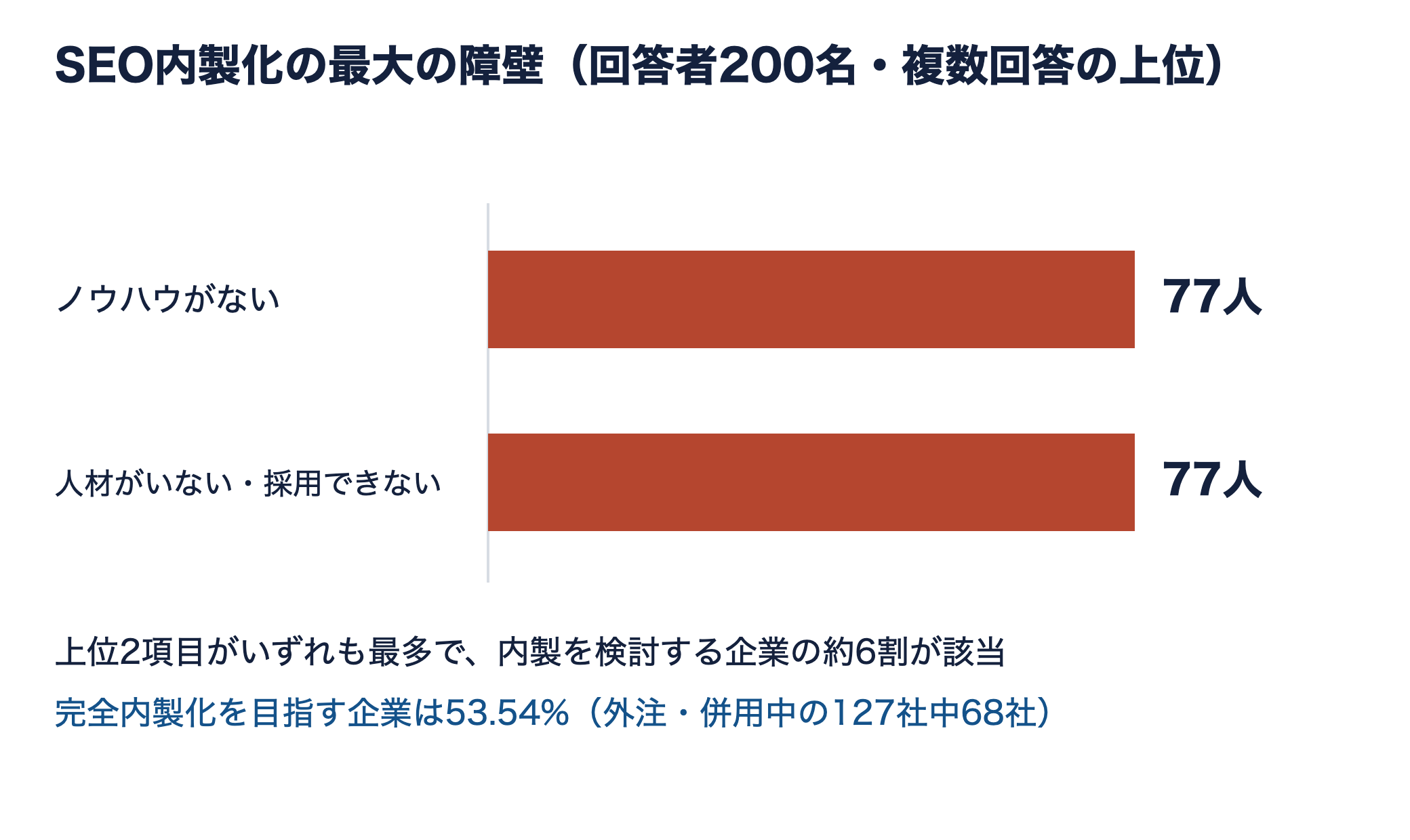 SEO内製化の最大の障壁を示す横棒グラフ。ノウハウがない77人、人材がいない・採用できない77人がいずれも最多