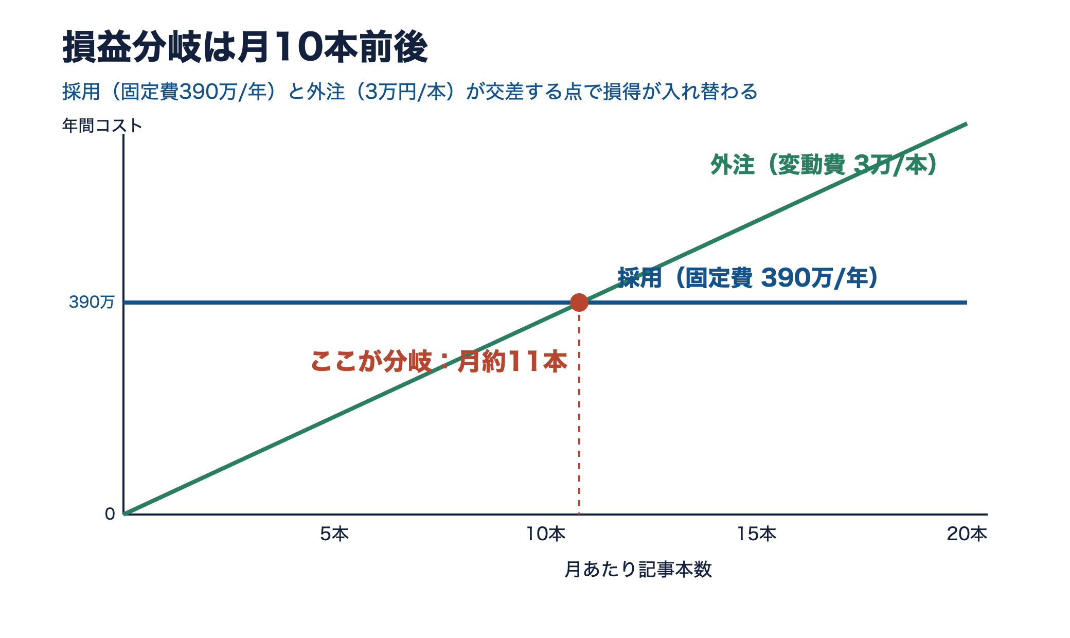 採用の固定費と外注の変動費が月11本付近で交差する損益分岐の折れ線グラフ
