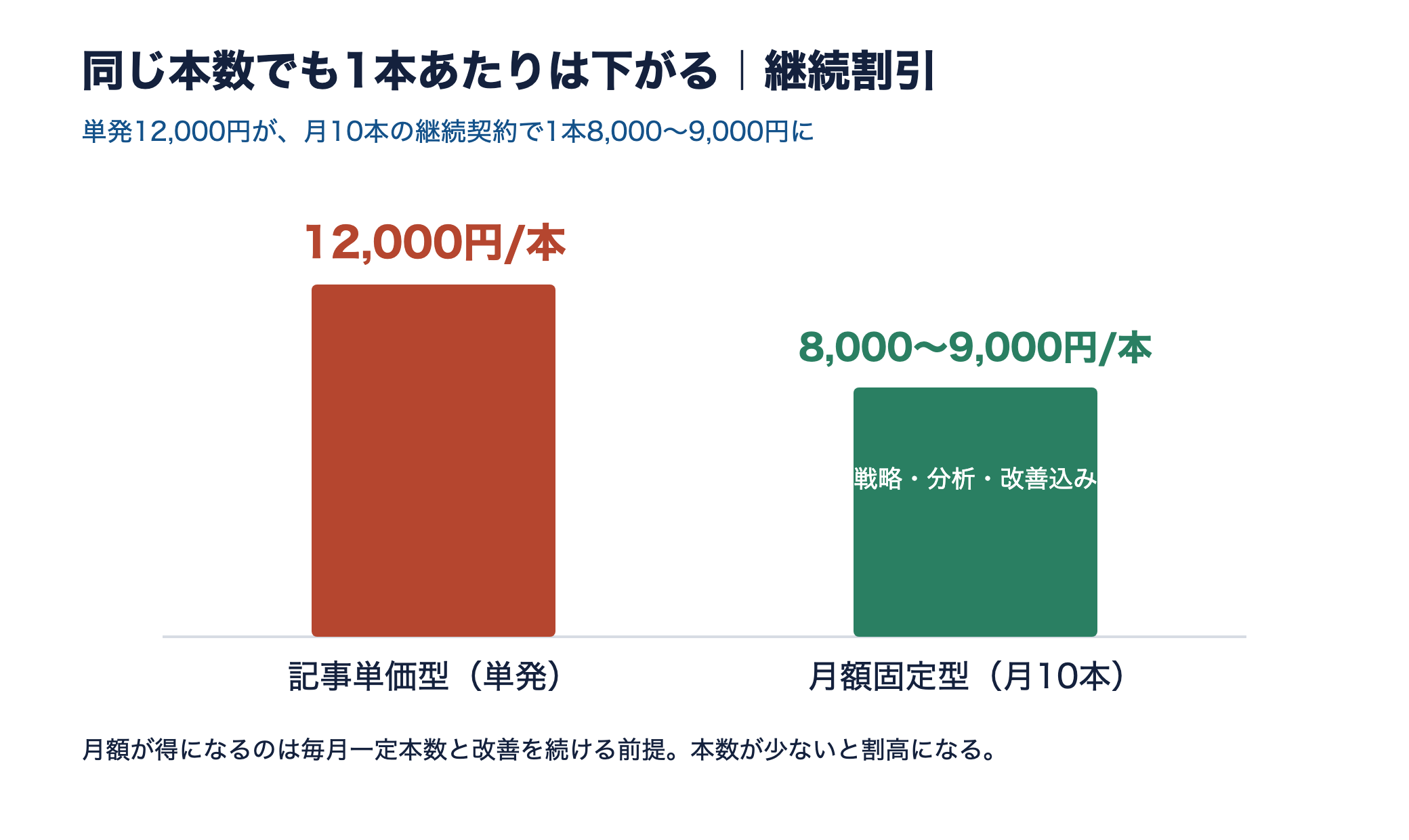 単発12000円と月10本8000〜9000円の1本あたり単価を比較した棒グラフ