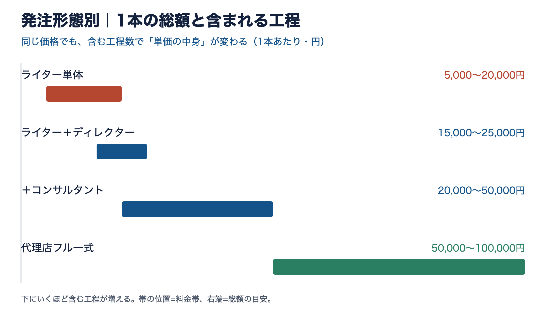 発注形態別の1本の総額と含む工程数を示す横棒グラフ。下にいくほど工程が増え金額が上がる