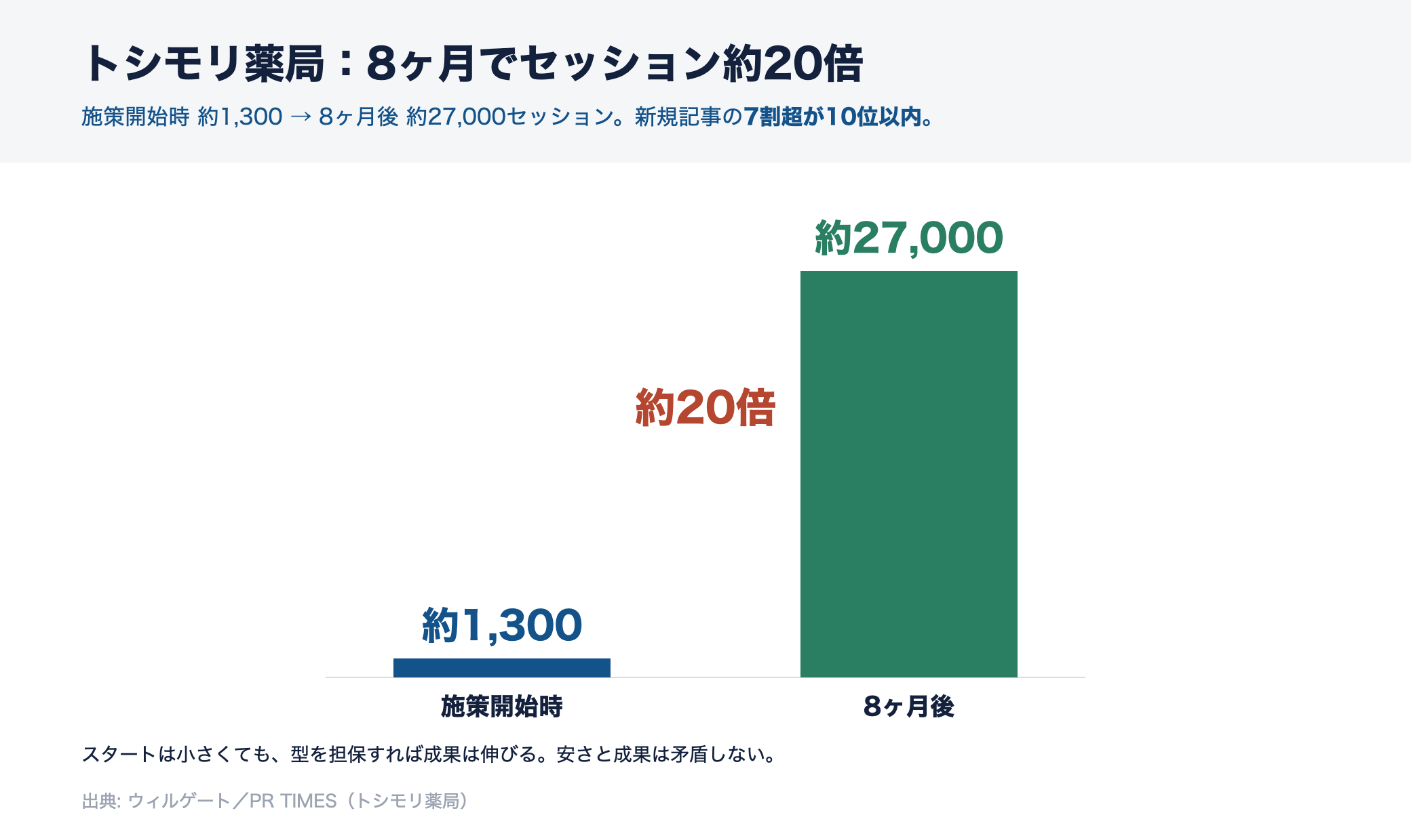 トシモリ薬局のセッション数が施策開始時の約1,300から8ヶ月後に約27,000へ約20倍に増えたことを示す棒グラフ