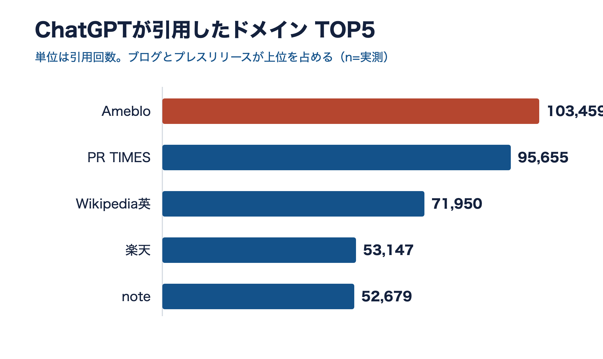 ChatGPTが引用したドメインTOP5の横棒グラフ。1位Ameblo10万3459回、2位PR TIMES9万5655回
