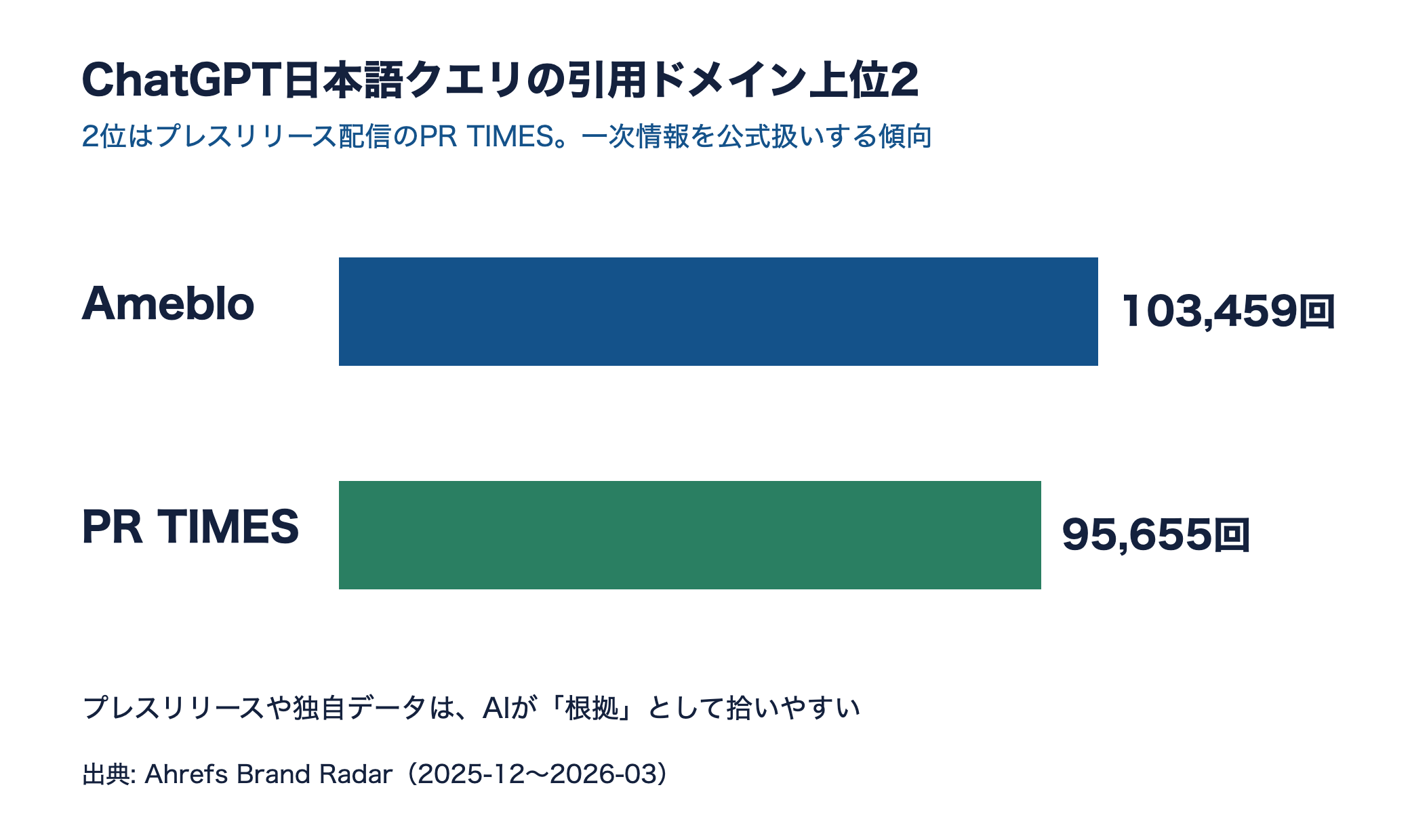 ChatGPT日本語クエリの引用ドメイン上位2。Ameblo103459回、PR TIMES95655回を示す横棒グラフ