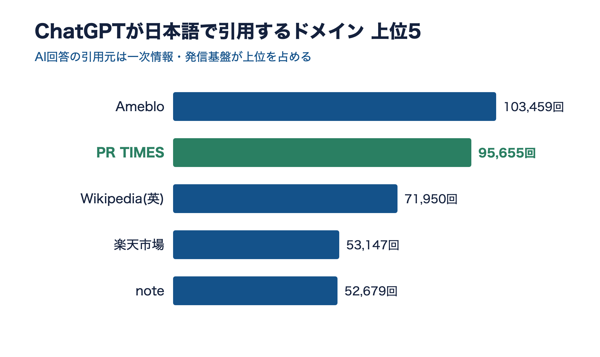 ChatGPTが日本語で引用するドメイン上位5。1位Ameblo 103459回、2位PR TIMES 95655回、3位Wikipedia英語版、4位楽天市場、5位noteの引用回数を示す横棒グラフ