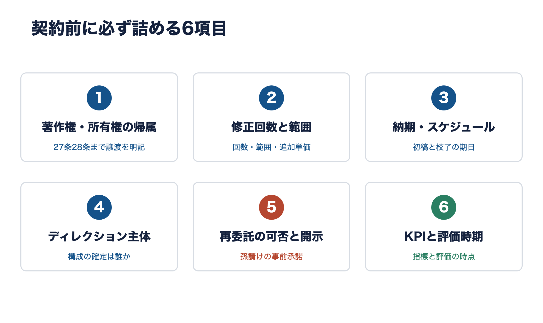 契約前に詰める6項目を6ボックスで示す概念図。著作権の帰属、修正回数と範囲、納期、ディレクション主体、再委託の可否、KPIと評価時期