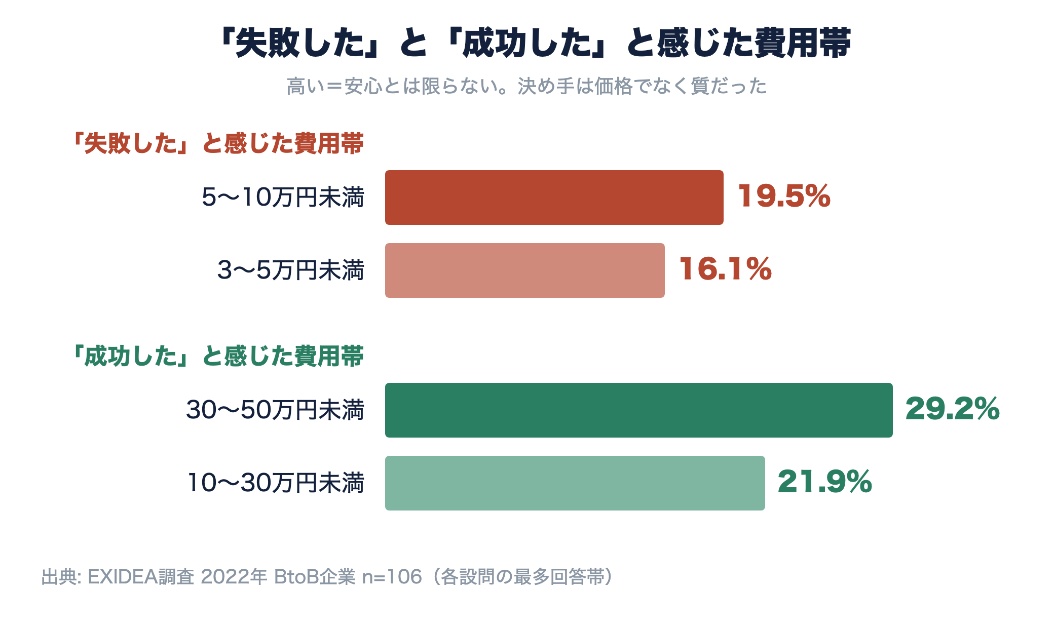 失敗と感じた費用帯は5〜10万円未満19.5%、成功と感じた費用帯は30〜50万円未満29.2%であることを示す横棒グラフ