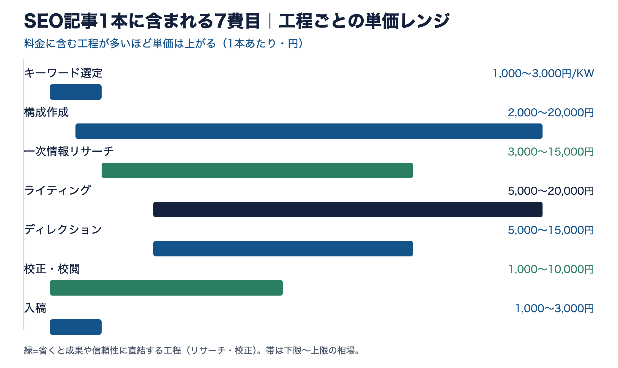 SEO記事1本に含まれる7費目それぞれの単価レンジを示す横棒グラフ。構成やライティングの幅が特に大きい