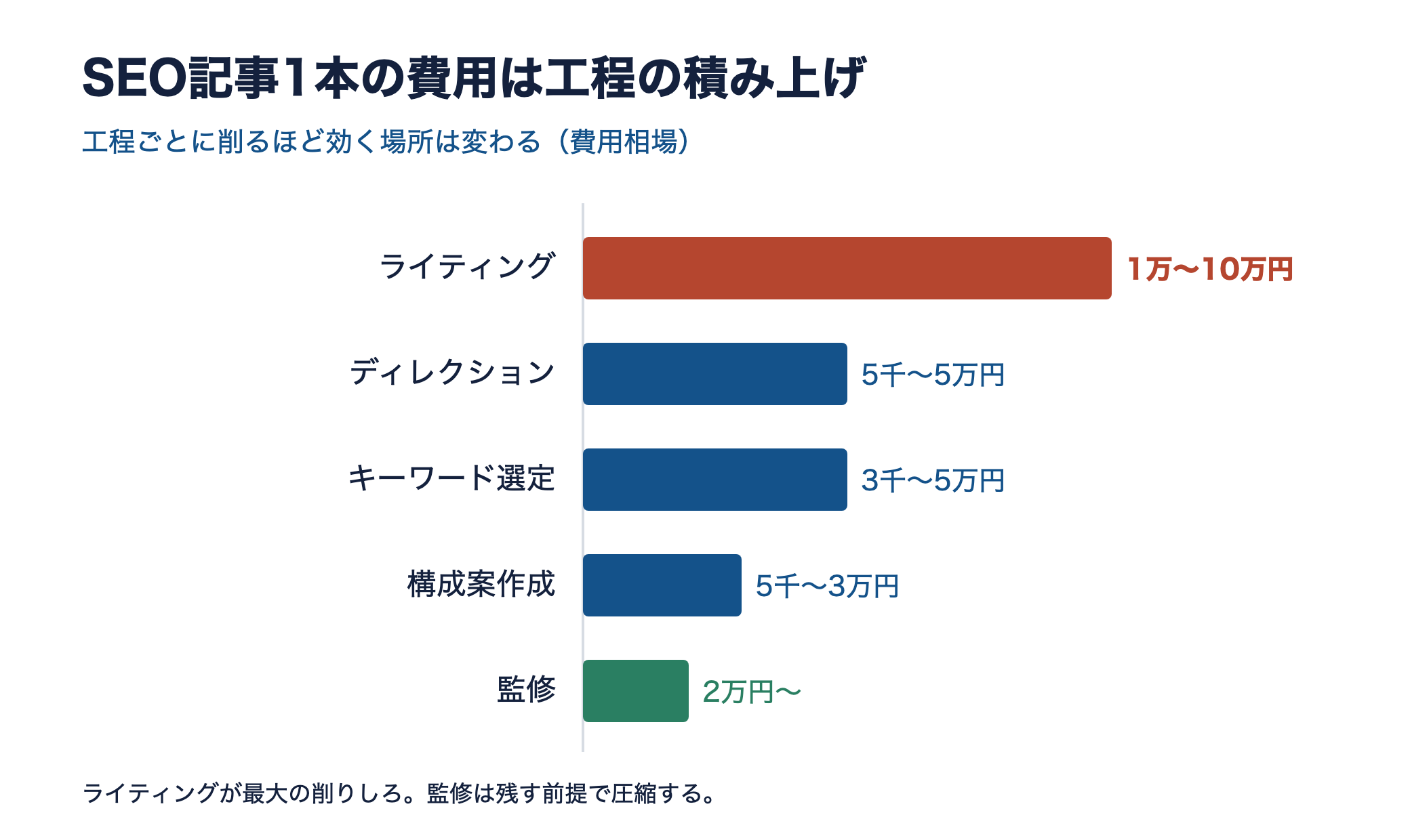 SEO記事の工程別費用相場の横棒グラフ。ライティングが1万〜10万円で最も大きい