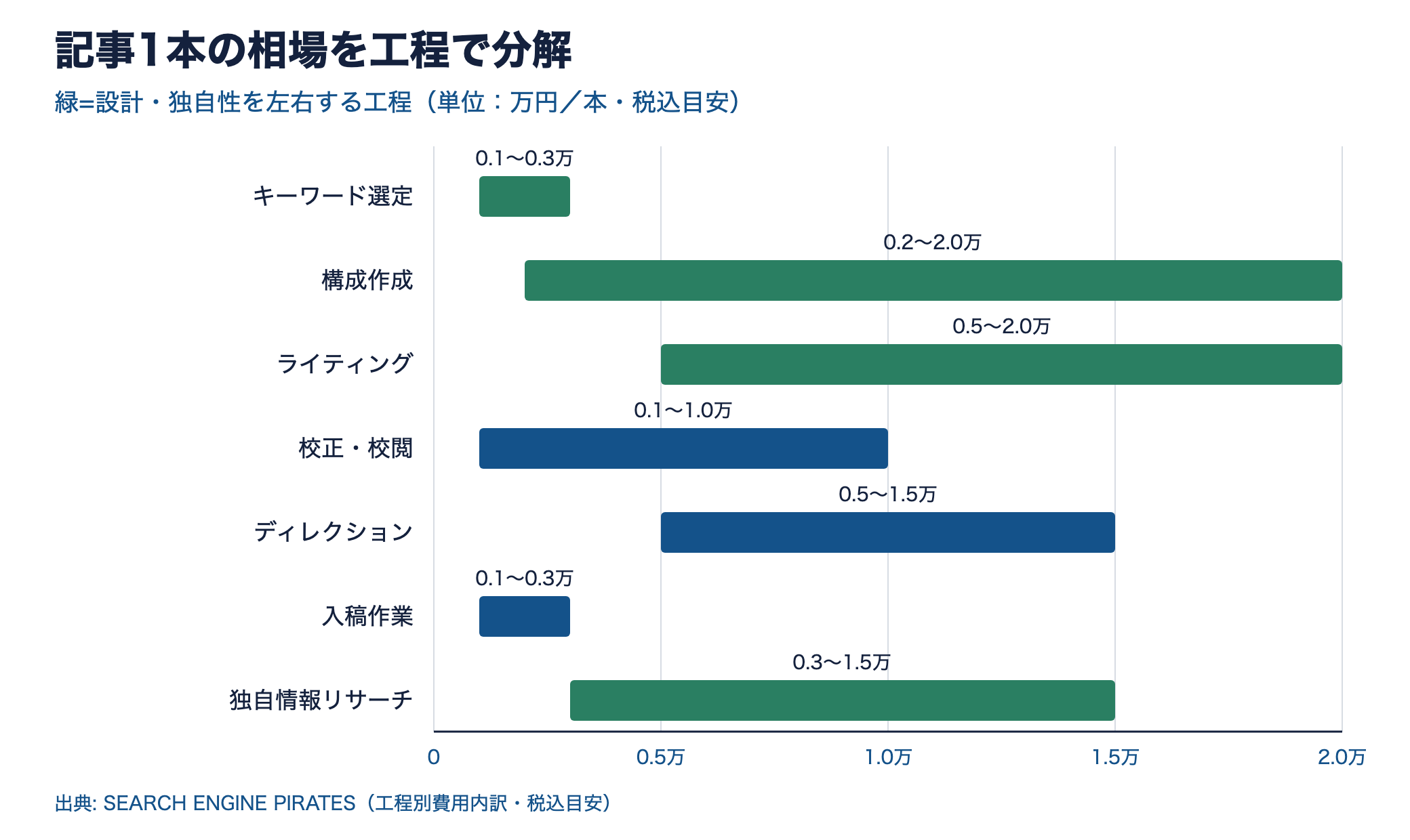 記事1本の費用を工程別に分解した横棒グラフ。構成・ライティング・独自情報リサーチの幅が広い
