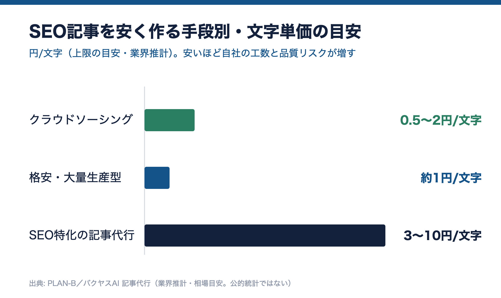 クラウドソーシング0.5〜2円、格安型約1円、SEO特化代行3〜10円という文字単価の目安を示す横棒グラフ
