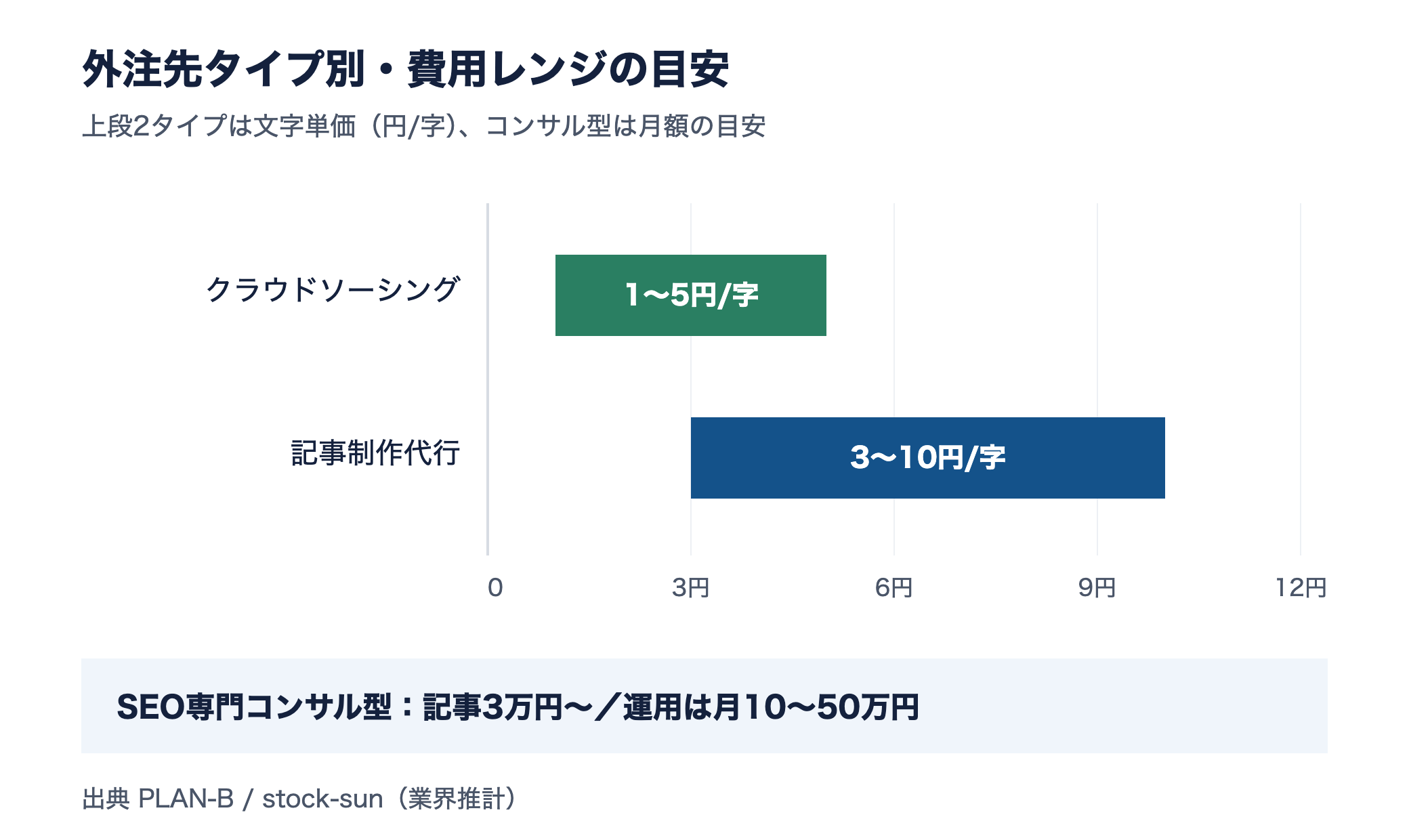 クラウドソーシングは文字1〜5円、記事制作代行は3〜10円、SEOコンサルは月10〜50万円という費用レンジを示す図