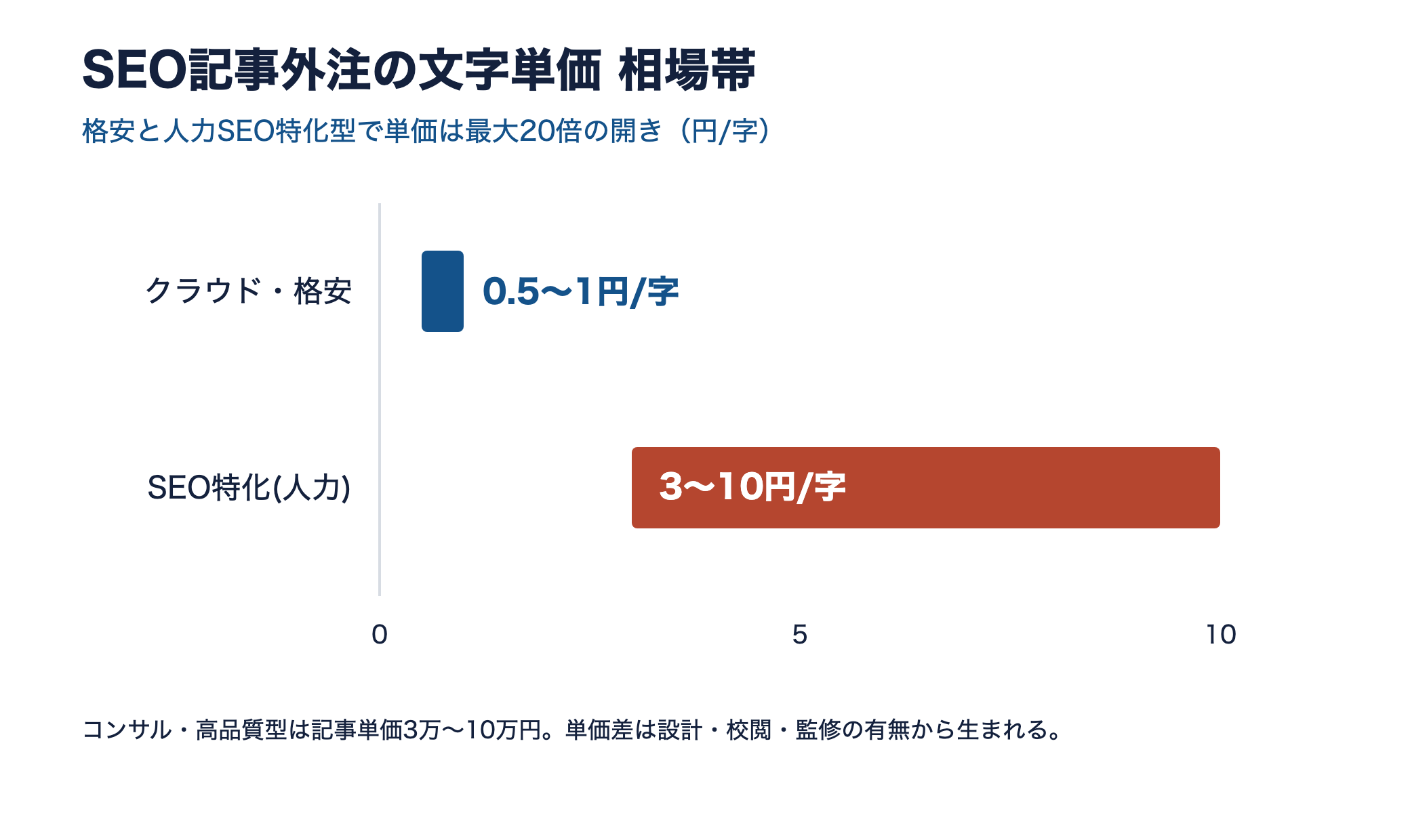 SEO記事外注の文字単価相場帯。クラウド格安0.5〜1円/字とSEO特化3〜10円/字を並べた横棒グラフ