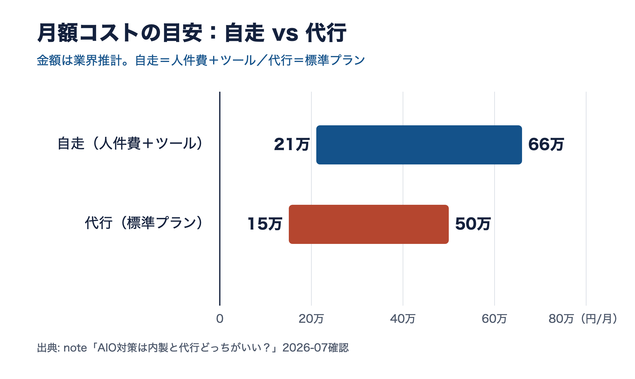 月額コストの目安。自走は21万〜66万円、代行は15万〜50万円