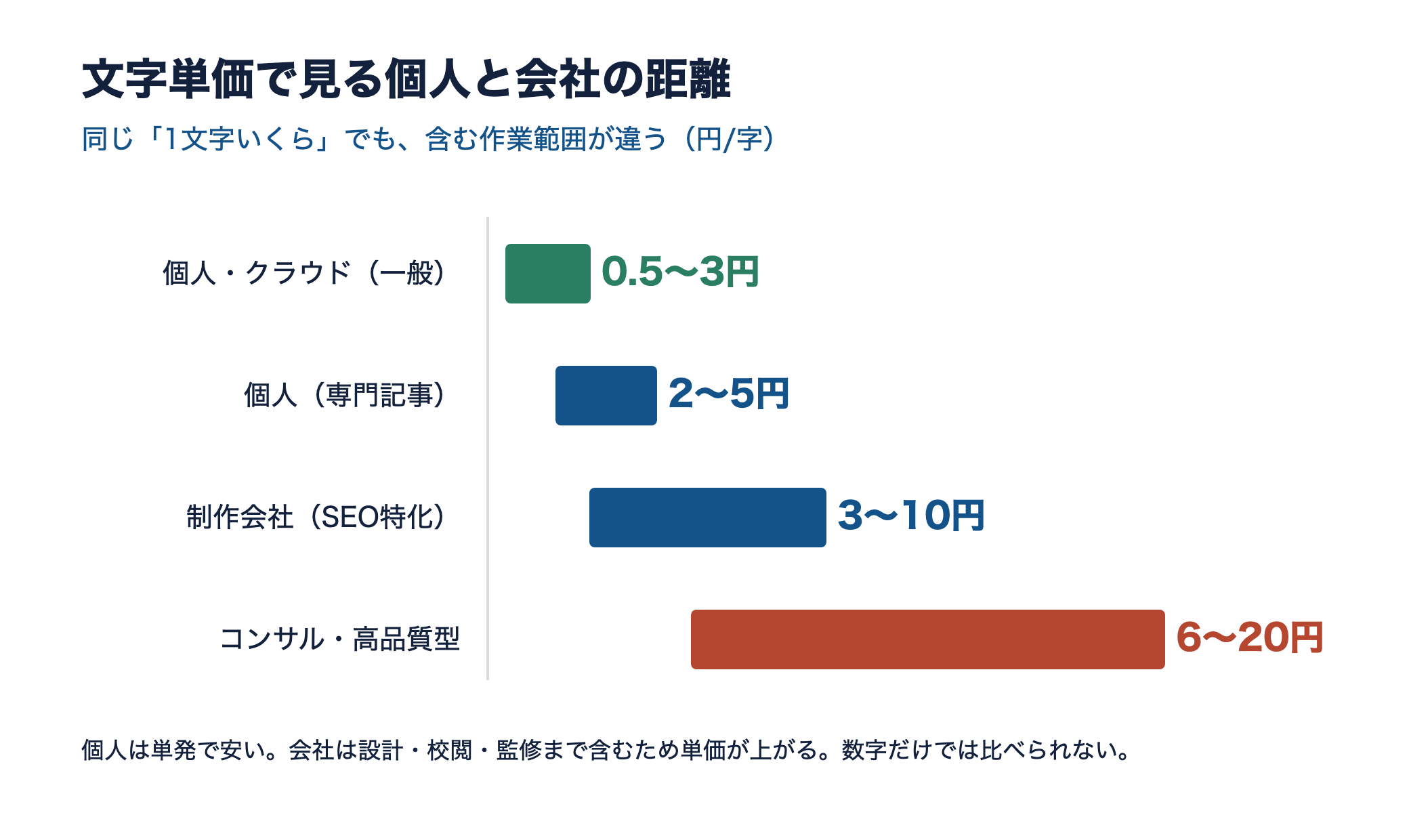 発注先タイプ別の文字単価を比較した横棒グラフ。個人・クラウドは0.5〜3円、制作会社は3〜10円、コンサル型は6〜20円